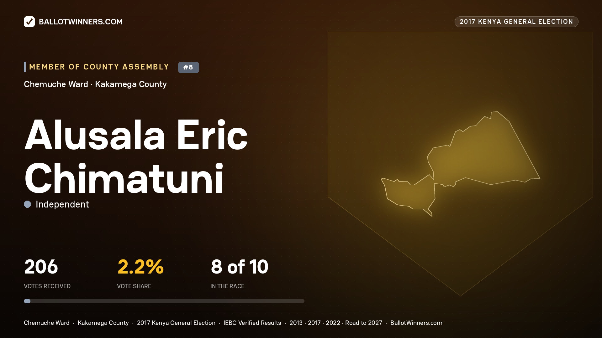 ALUSALA ERIC CHIMATUNI, INDEPENDENT, contested Member of County Assembly for CHEMUCHE, 206 votes, 2017 Kenya general election.