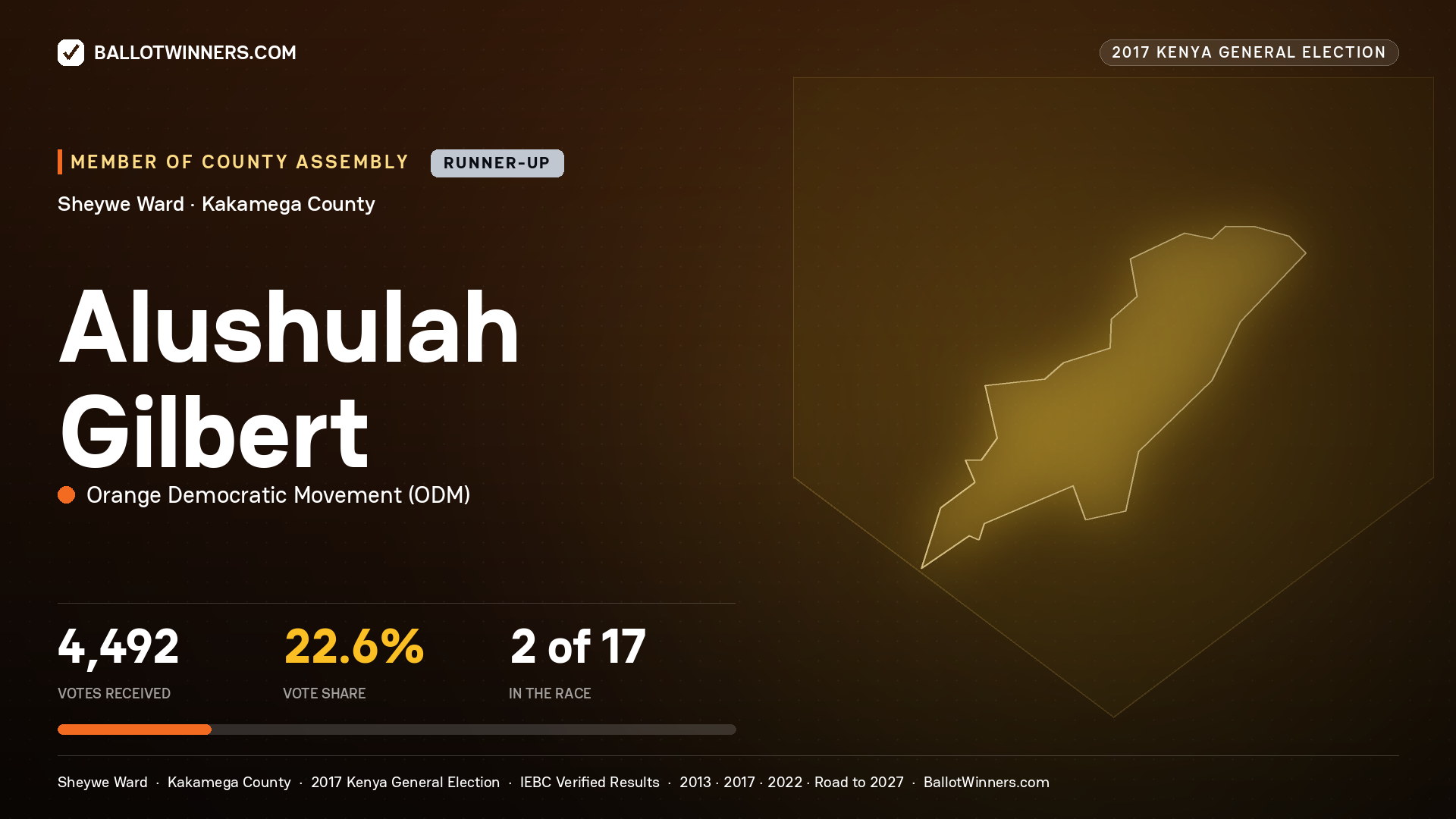 ALUSHULAH GILBERT, ORANGE DEMOCRATIC MOVEMENT, contested Member of County Assembly for SHEYWE, 4,492 votes, 2017 Kenya general election.