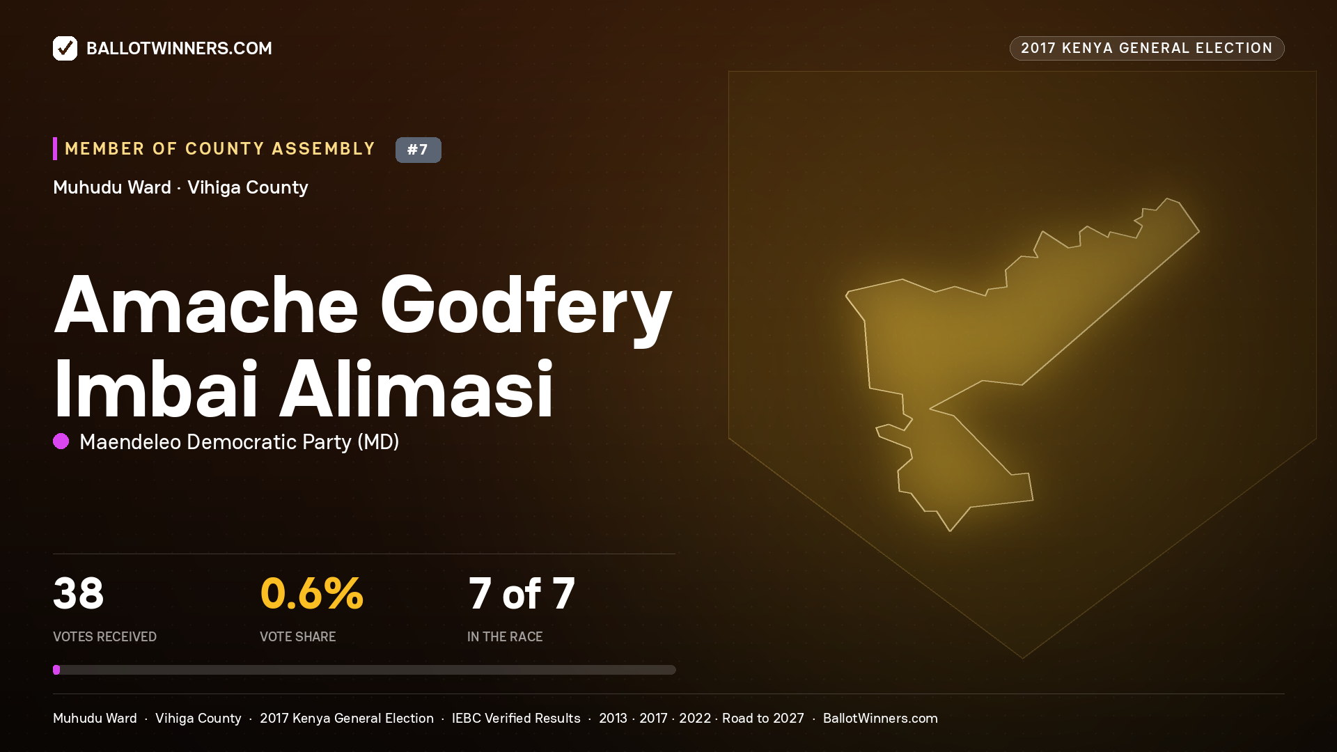 AMACHE GODFERY IMBAI ALIMASI, MAENDELEO DEMOCRATIC PARTY, contested Member of County Assembly for MUHUDU, 38 votes, 2017 Kenya general election.