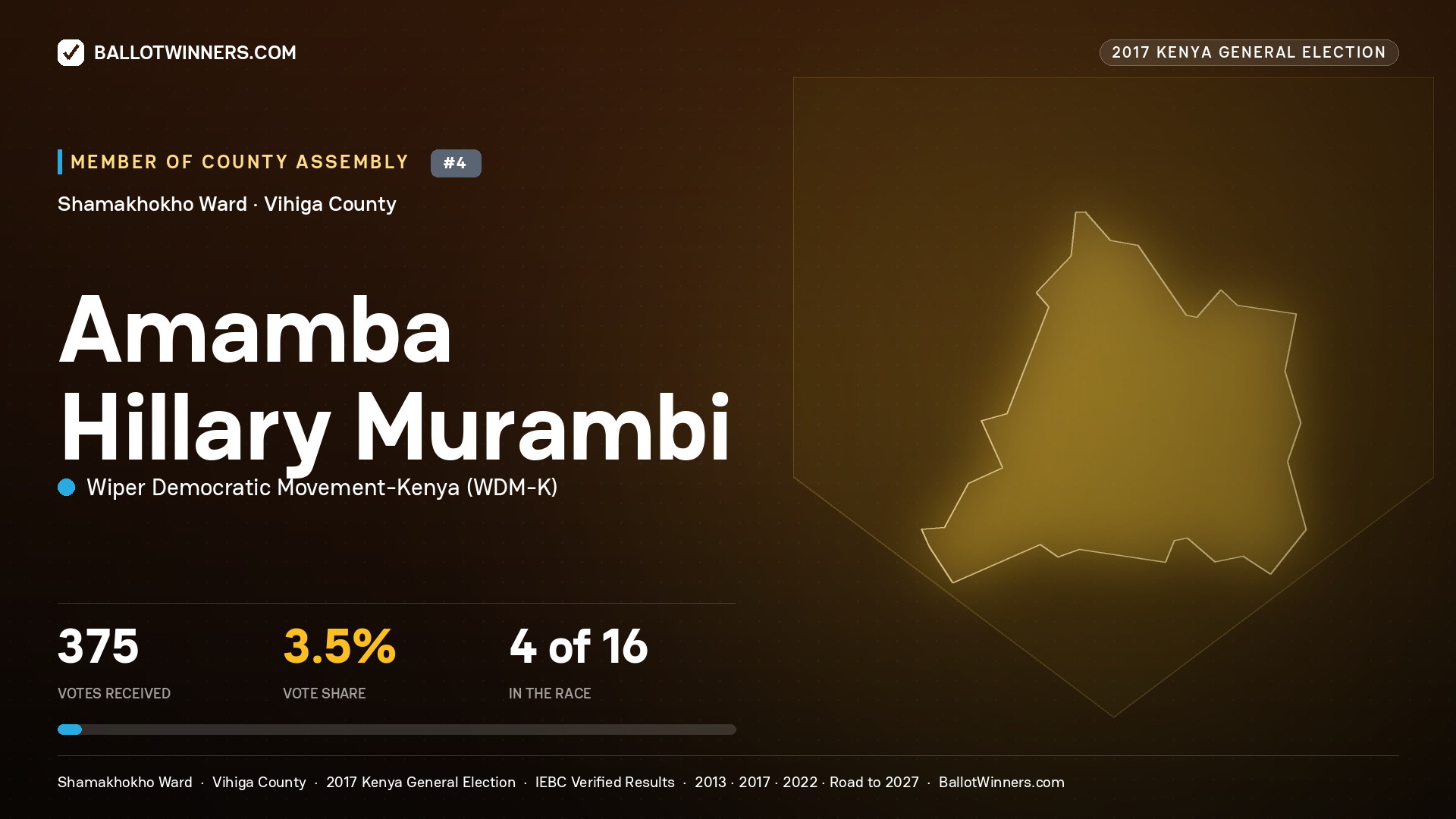 AMAMBA HILLARY MURAMBI, WIPER DEMOCRATIC MOVEMENT- KENYA, contested Member of County Assembly for SHAMAKHOKHO, 375 votes, 2017 Kenya general election.