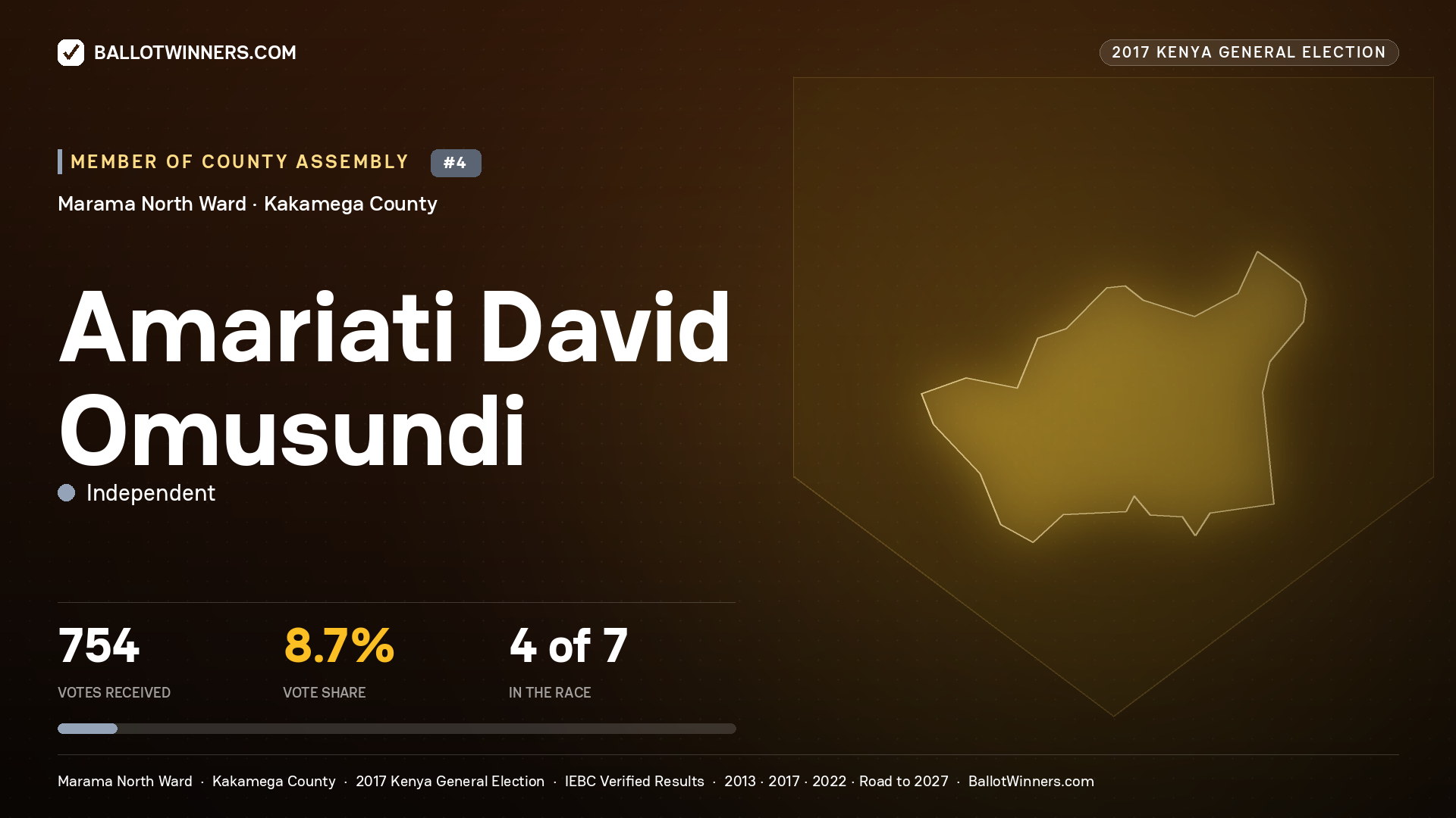 AMARIATI DAVID OMUSUNDI, INDEPENDENT, contested Member of County Assembly for MARAMA NORTH, 754 votes, 2017 Kenya general election.