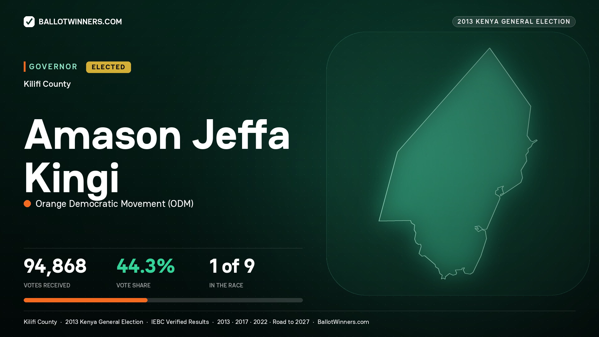 AMASON JEFFA KINGI, ORANGE DEMOCRATIC MOVEMENT, elected Governor for KILIFI, 94,868 votes, 2013 Kenya general election.