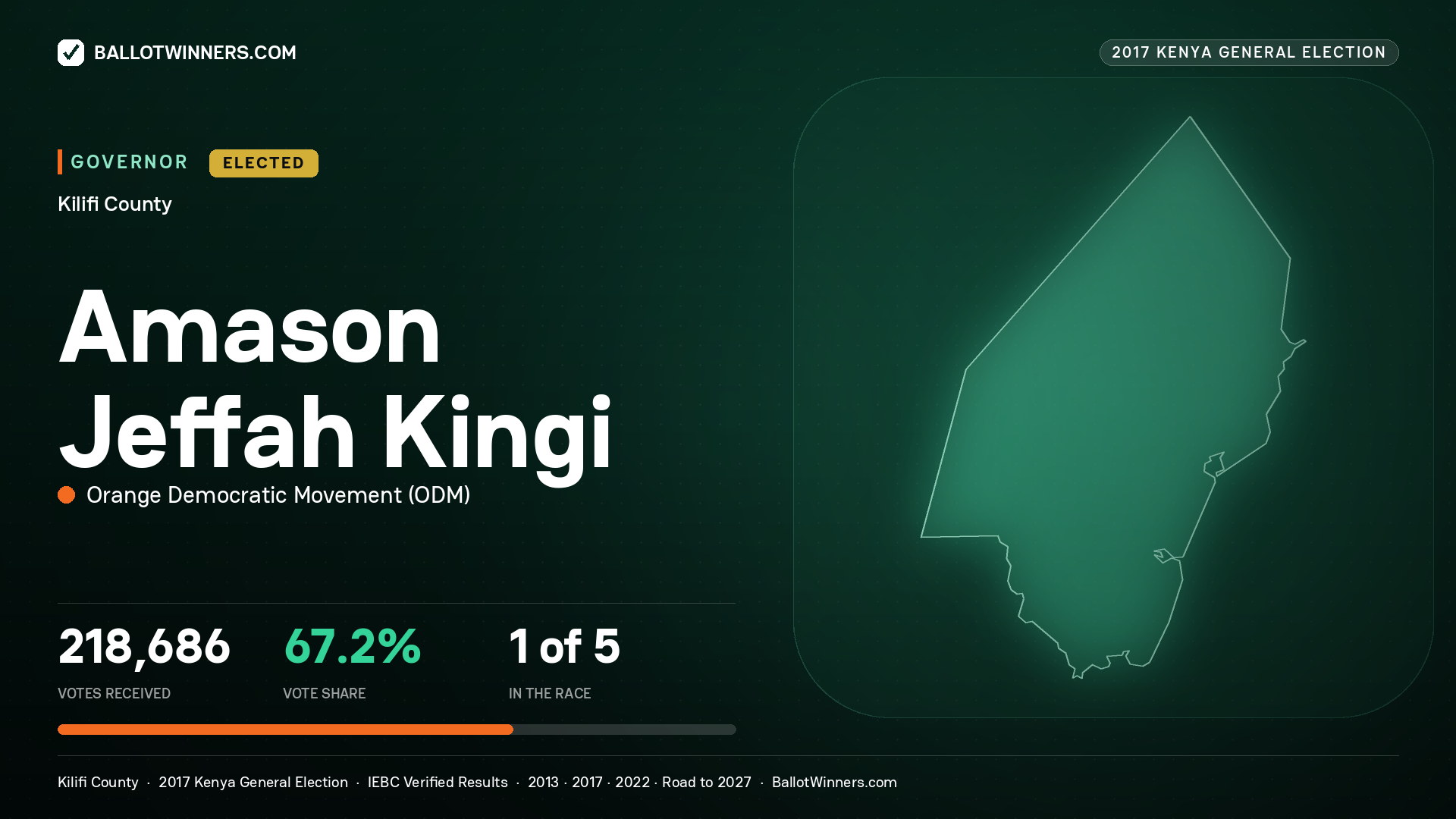 AMASON JEFFAH KINGI, ORANGE DEMOCRATIC MOVEMENT, elected Governor for KILIFI, 218,686 votes, 2017 Kenya general election.