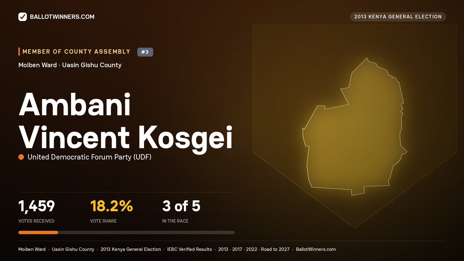 AMBANI VINCENT KOSGEI, contested Member of County Assembly for MOIBEN, 1,459 votes, 2013 Kenya general election.