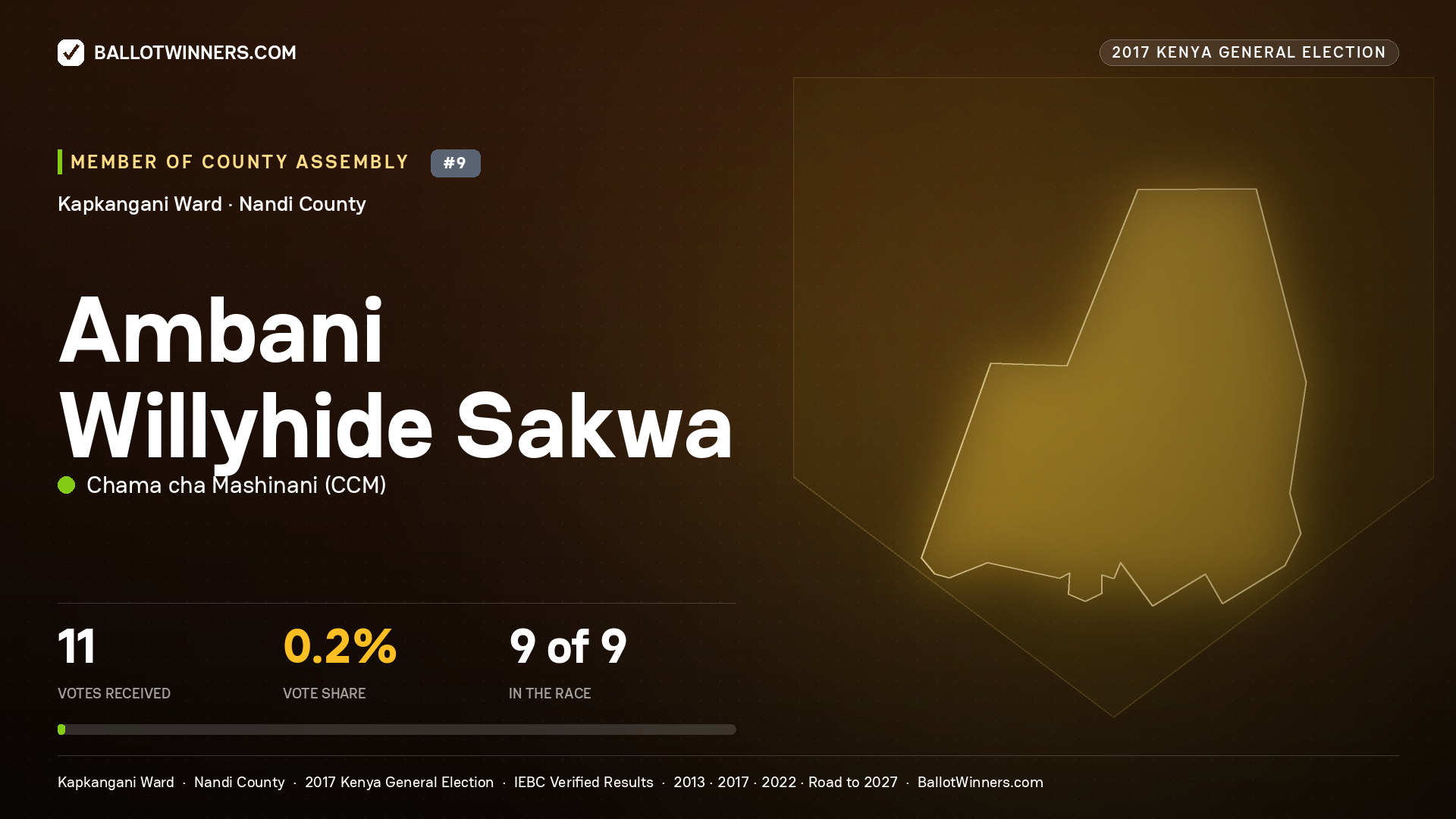 AMBANI WILLYHIDE SAKWA, CHAMA CHA MASHINANI, contested Member of County Assembly for KAPKANGANI, 11 votes, 2017 Kenya general election.