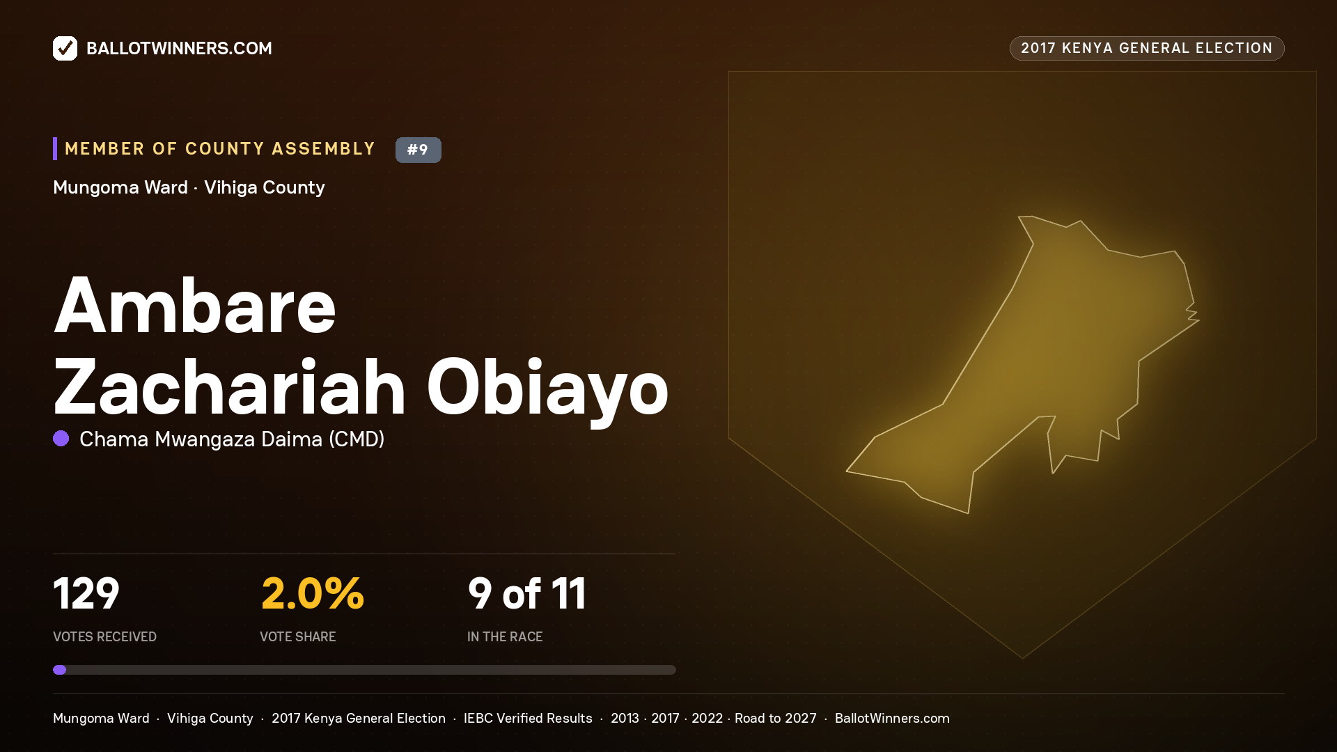 AMBARE ZACHARIAH OBIAYO, CHAMA MWANGAZA DAIMA, contested Member of County Assembly for MUNGOMA, 129 votes, 2017 Kenya general election.