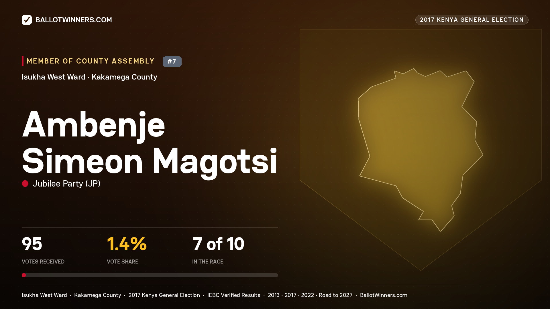 AMBENJE SIMEON MAGOTSI, JUBILEE PARTY, contested Member of County Assembly for ISUKHA WEST, 95 votes, 2017 Kenya general election.