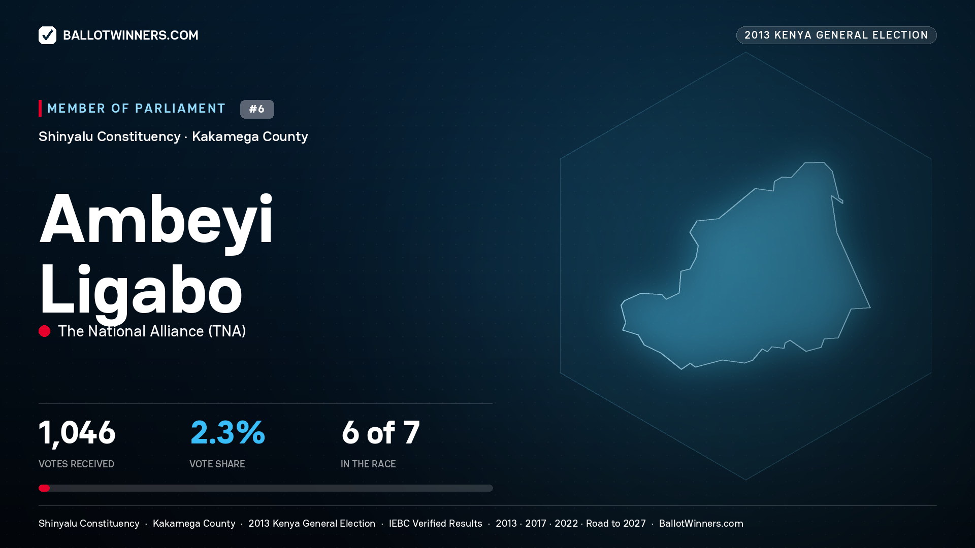 AMBEYI LIGABO, contested Member of Parliament for SHINYALU, 1,046 votes, 2013 Kenya general election.