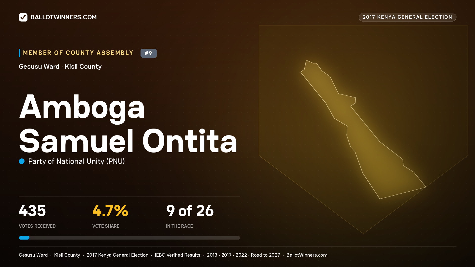 AMBOGA SAMUEL ONTITA, PARTY OF NATIONAL UNITY, contested Member of County Assembly for GESUSU, 435 votes, 2017 Kenya general election.