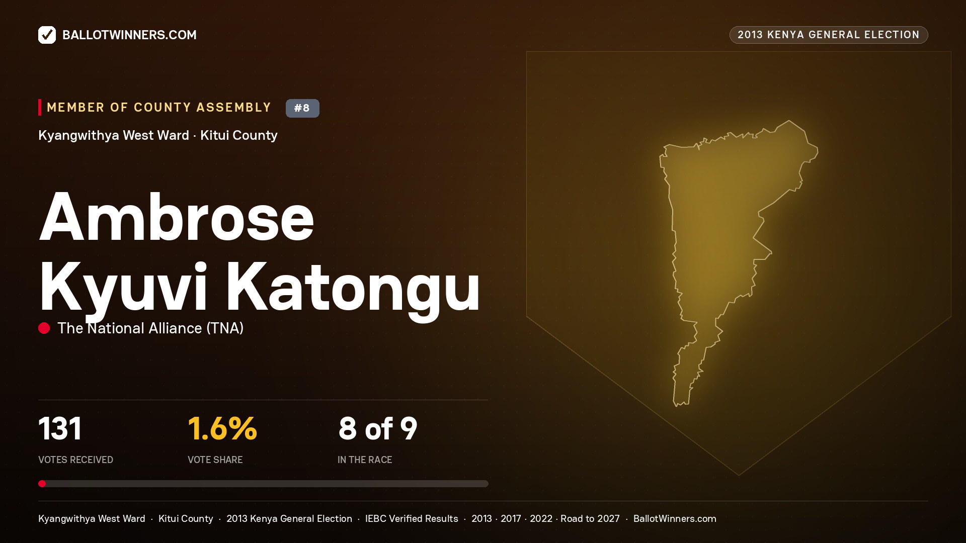 AMBROSE KYUVI KATONGU, contested Member of County Assembly for KYANGWITHYA WEST, 131 votes, 2013 Kenya general election.