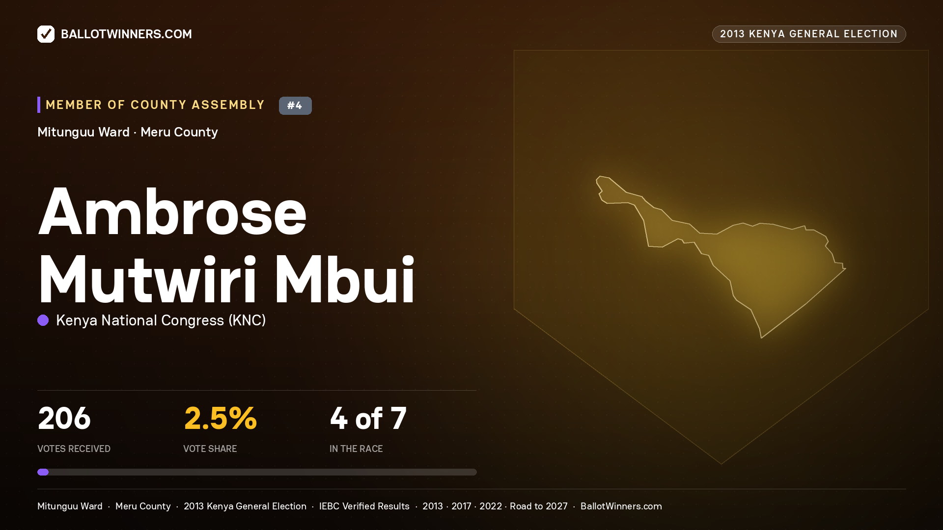 AMBROSE MUTWIRI MBUI, contested Member of County Assembly for MITUNGUU, 206 votes, 2013 Kenya general election.