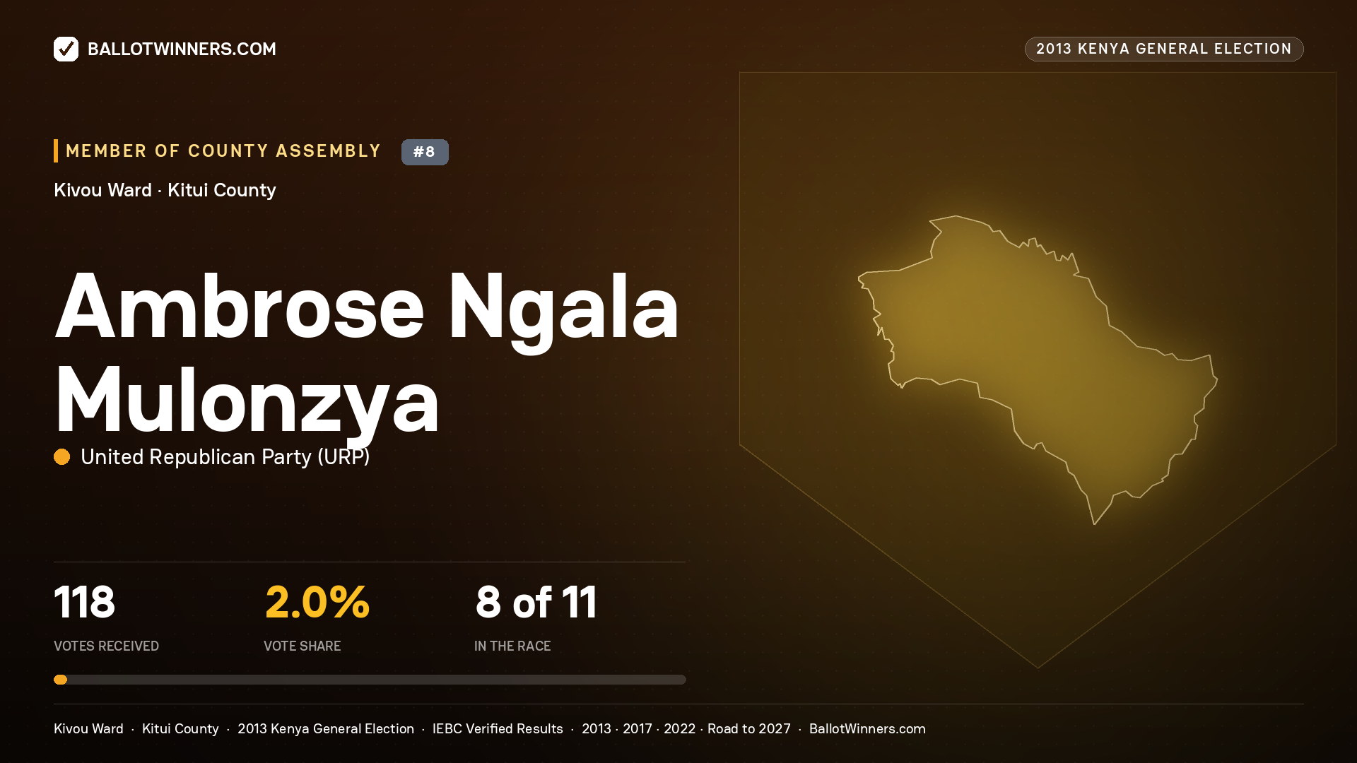 AMBROSE NGALA MULONZYA, contested Member of County Assembly for KIVOU, 118 votes, 2013 Kenya general election.