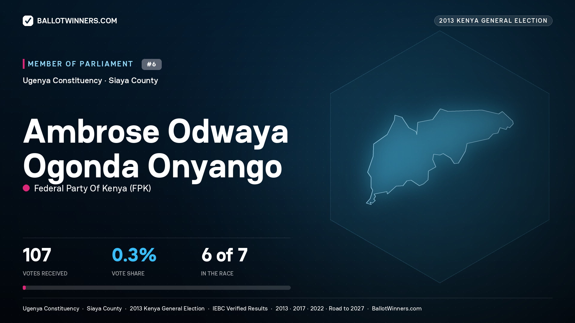 AMBROSE ODWAYA OGONDA ONYANGO, contested Member of Parliament for UGENYA, 107 votes, 2013 Kenya general election.