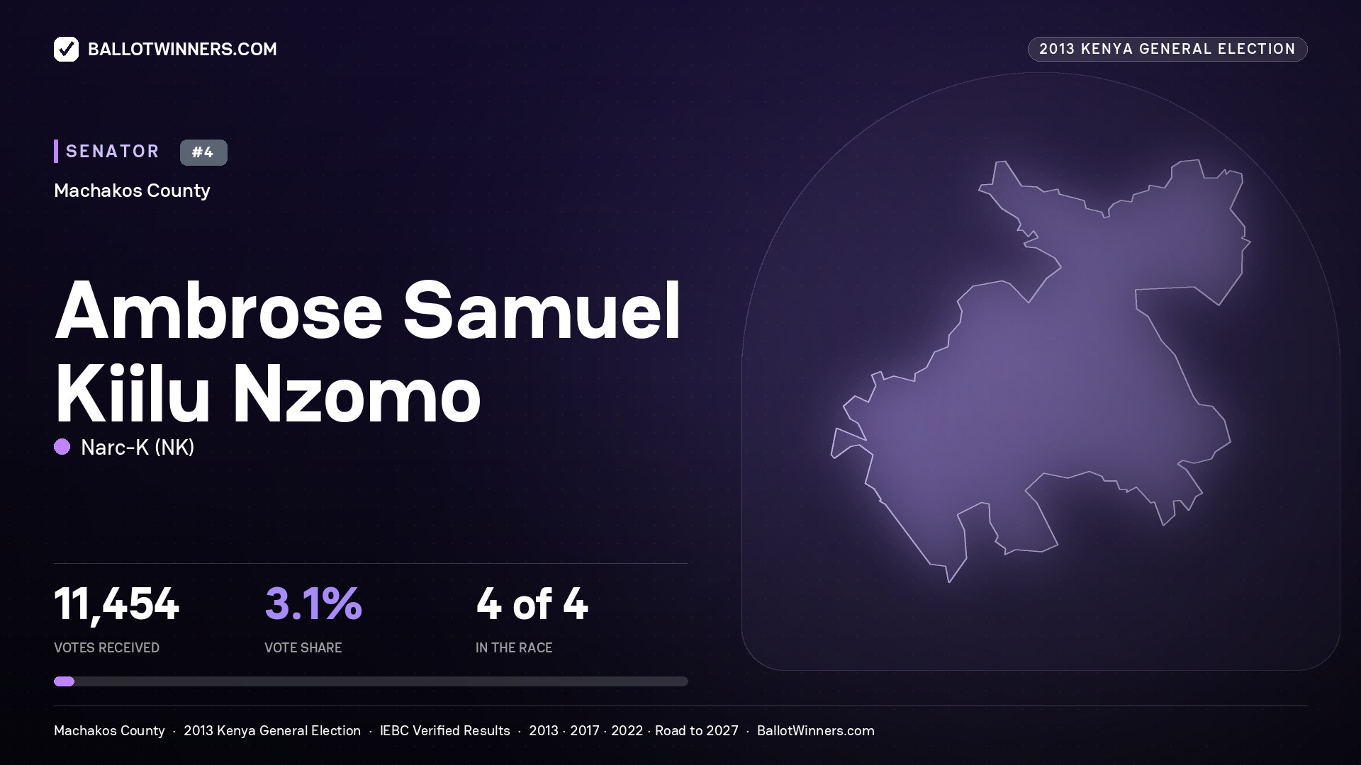 AMBROSE SAMUEL KIILU NZOMO, contested Senator for MACHAKOS, 11,454 votes, 2013 Kenya general election.