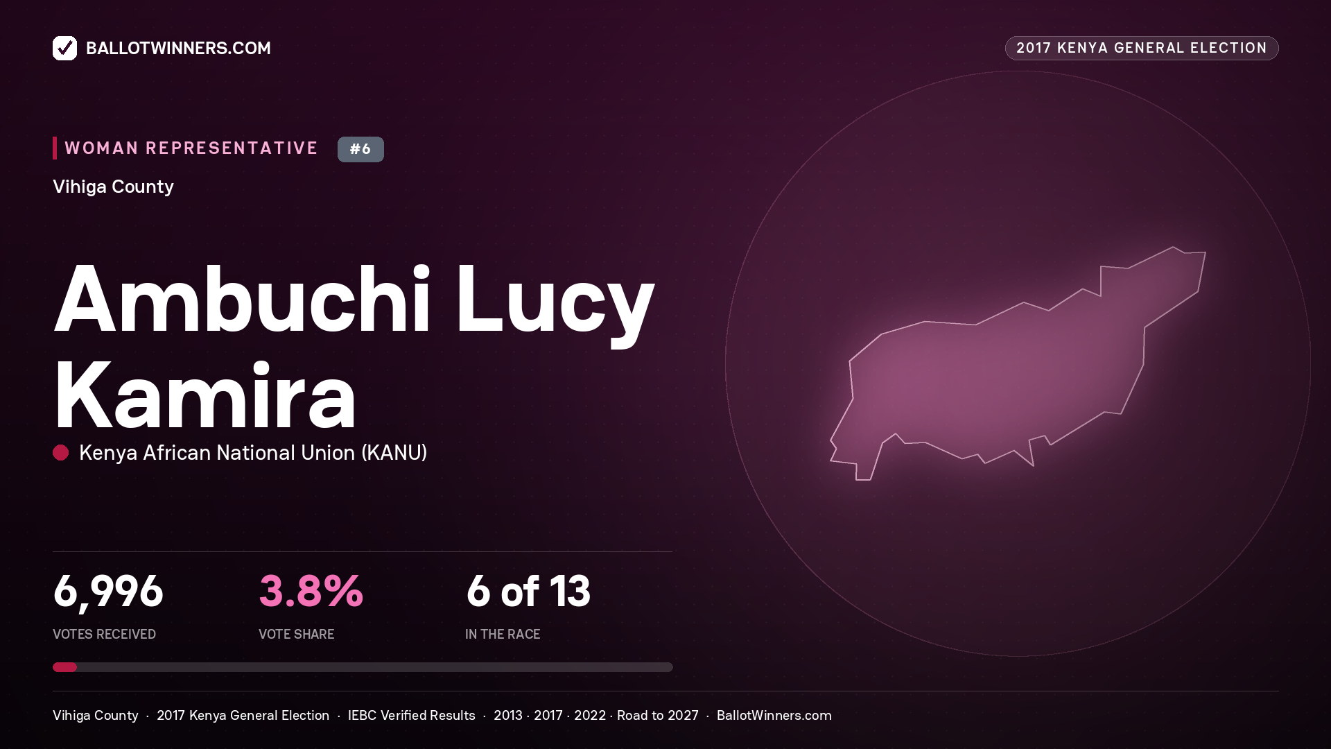 Ambuchi Lucy Kamira, KENYA AFRICAN NATIONAL UNION, contested Women Representative for VIHIGA, 6,996 votes, 2017 Kenya general election.