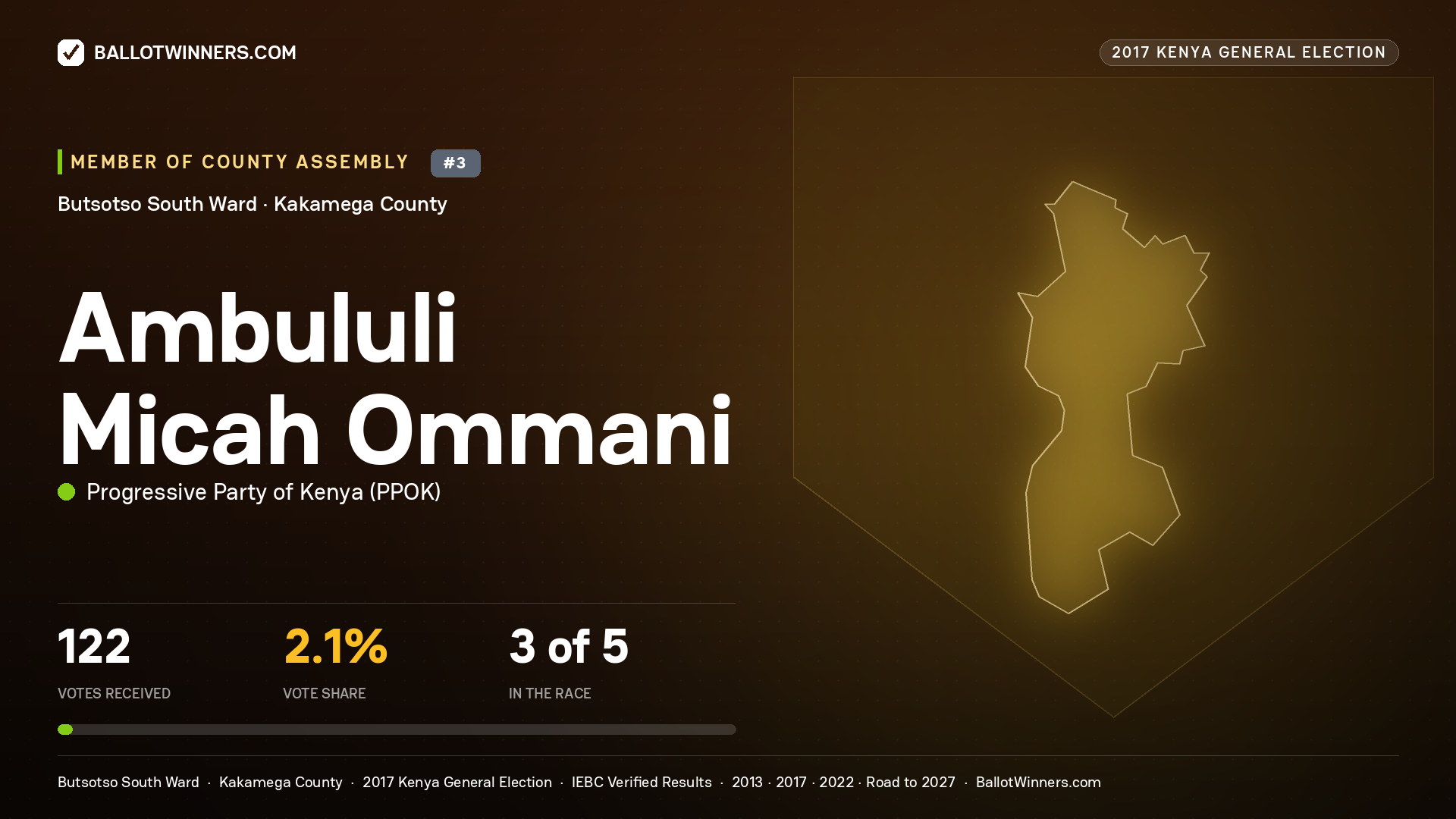 AMBULULI MICAH OMMANI, PROGRESSIVE PARTY OF KENYA, contested Member of County Assembly for BUTSOTSO SOUTH, 122 votes, 2017 Kenya general election.