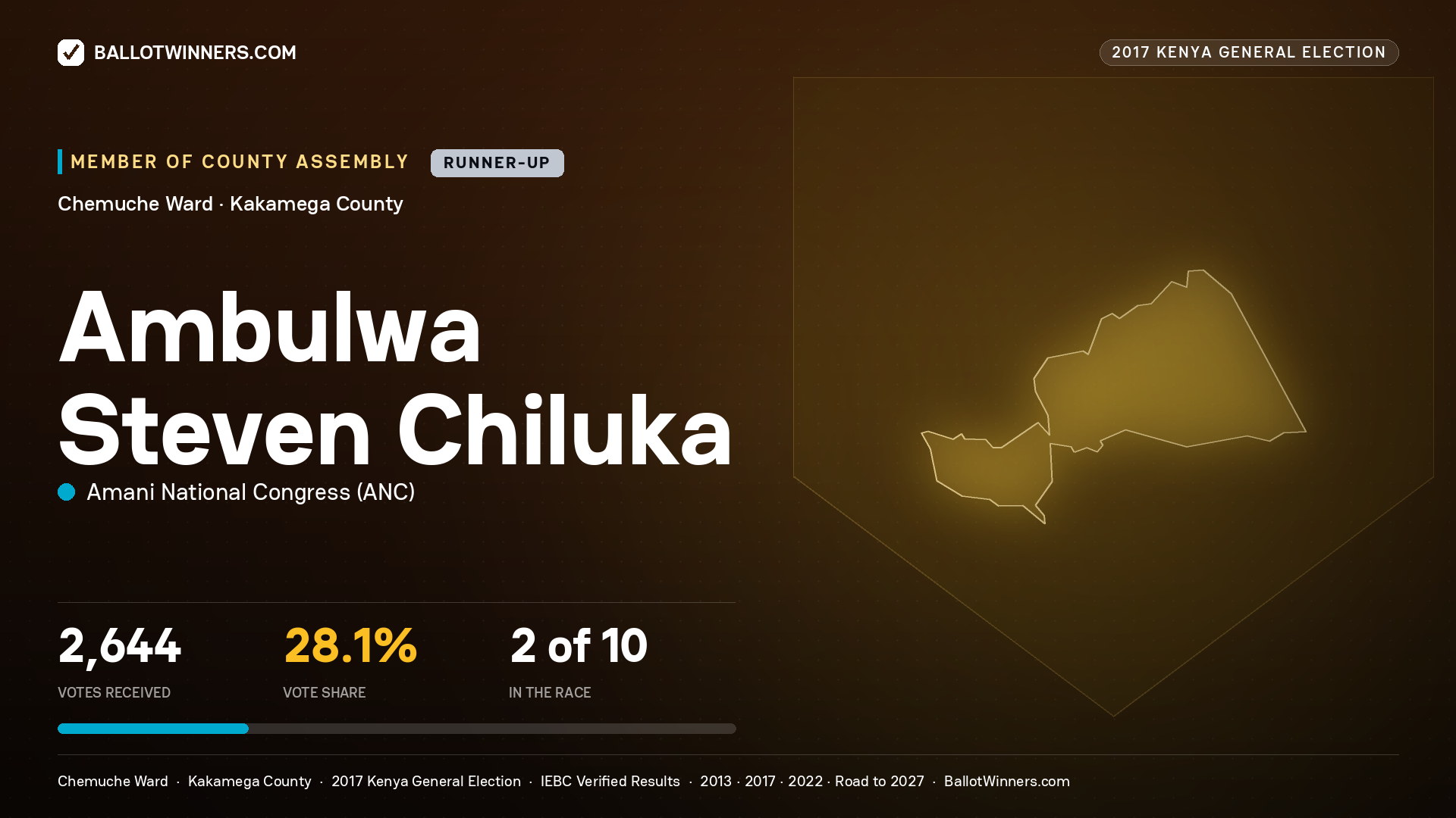 AMBULWA STEVEN CHILUKA, AMANI NATIONAL CONGRESS, contested Member of County Assembly for CHEMUCHE, 2,644 votes, 2017 Kenya general election.