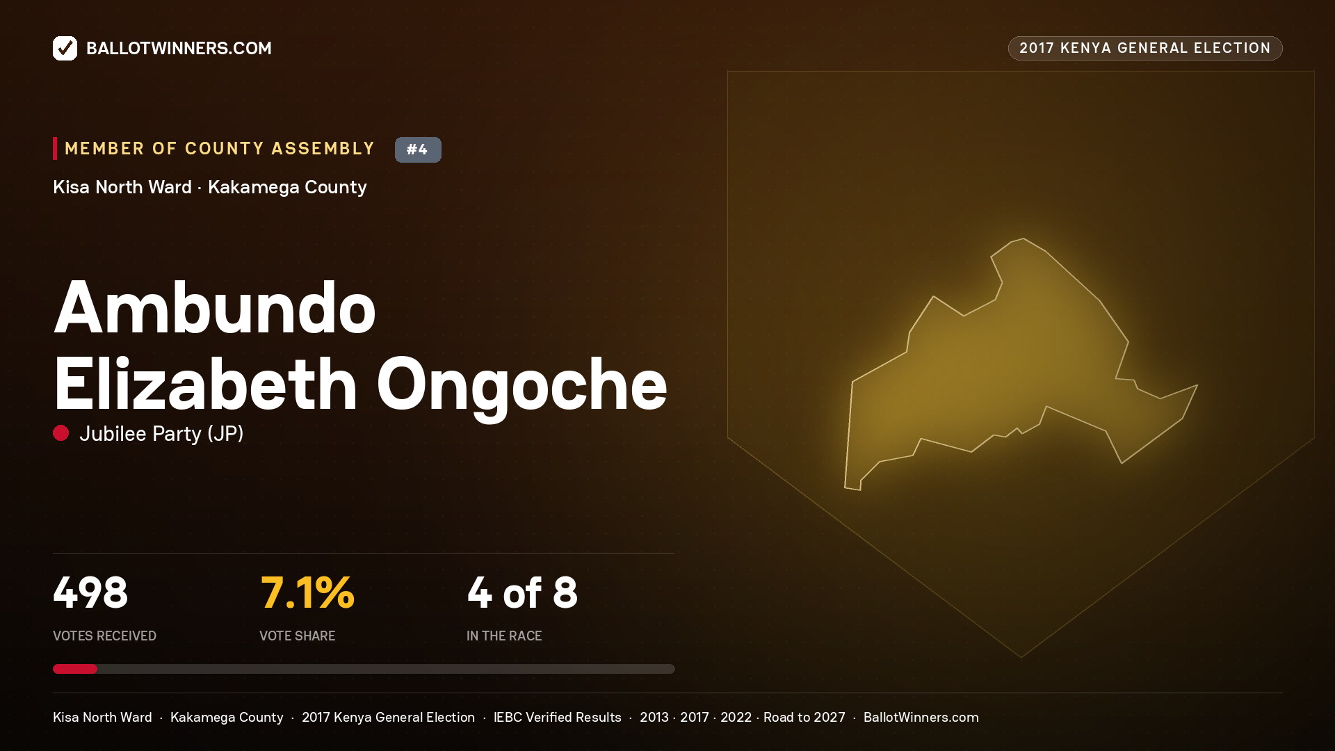 AMBUNDO ELIZABETH ONGOCHE, JUBILEE PARTY, contested Member of County Assembly for KISA NORTH, 498 votes, 2017 Kenya general election.