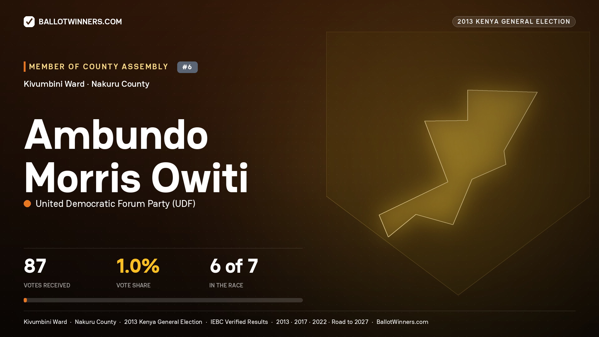 AMBUNDO MORRIS OWITI, contested Member of County Assembly for KIVUMBINI, 87 votes, 2013 Kenya general election.