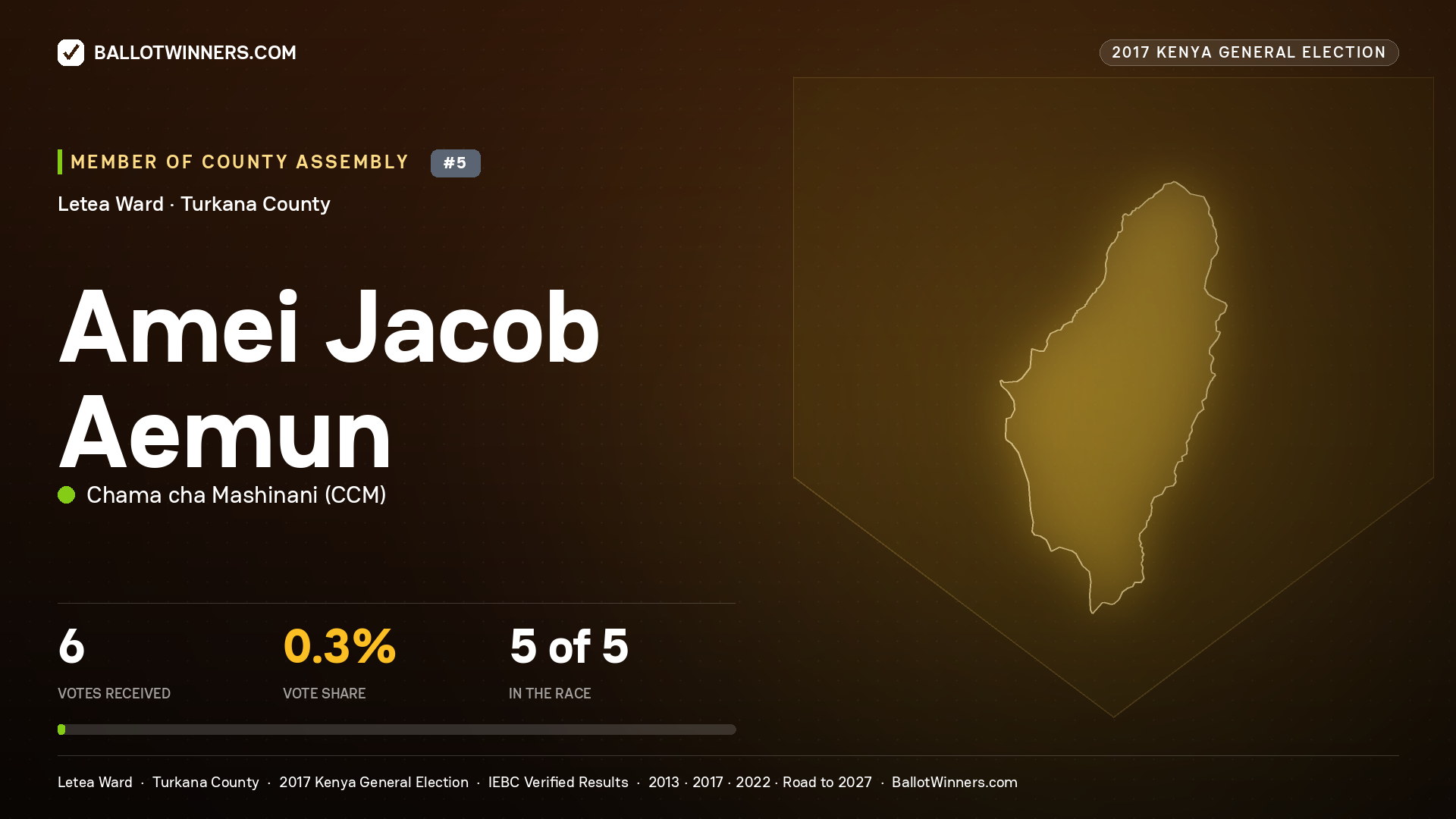 AMEI JACOB AEMUN, CHAMA CHA MASHINANI, contested Member of County Assembly for LETEA, 6 votes, 2017 Kenya general election.