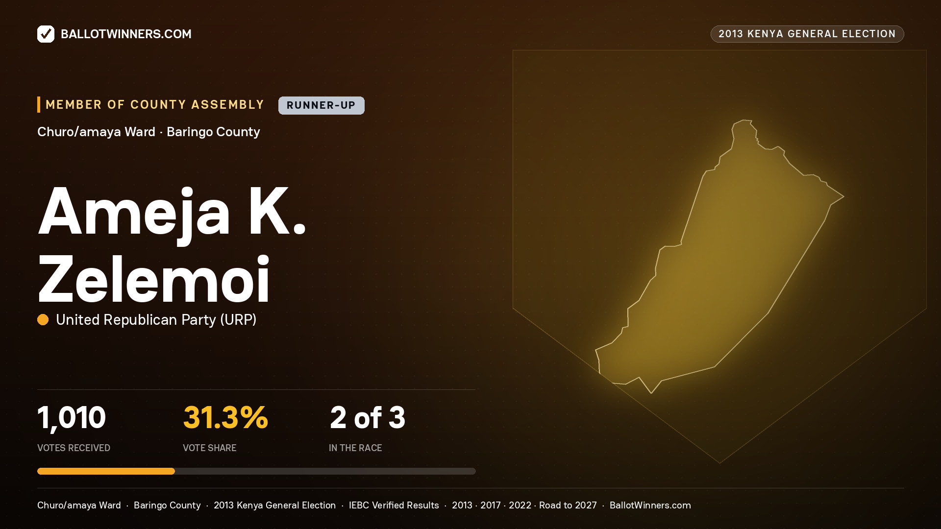 AMEJA K. ZELEMOI, contested Member of County Assembly for CHURO/AMAYA, 1,010 votes, 2013 Kenya general election.