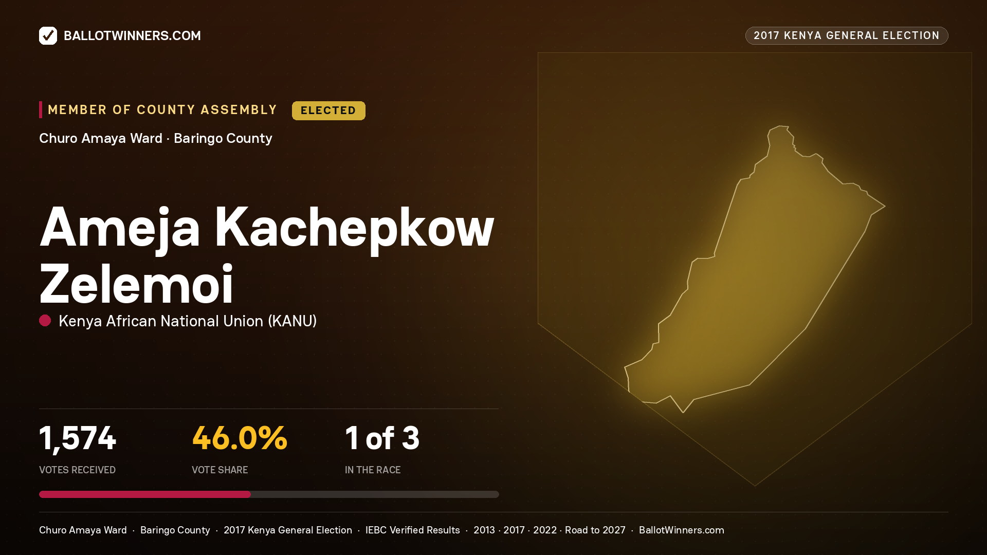 AMEJA KACHEPKOW ZELEMOI, KENYA AFRICAN NATIONAL UNION, elected Member of County Assembly for CHURO AMAYA, 1,574 votes, 2017 Kenya general election.