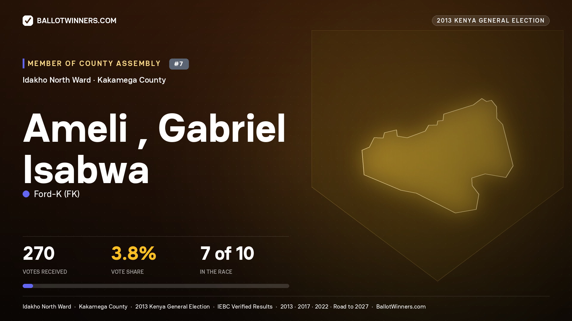 AMELI , GABRIEL ISABWA, contested Member of County Assembly for IDAKHO NORTH, 270 votes, 2013 Kenya general election.