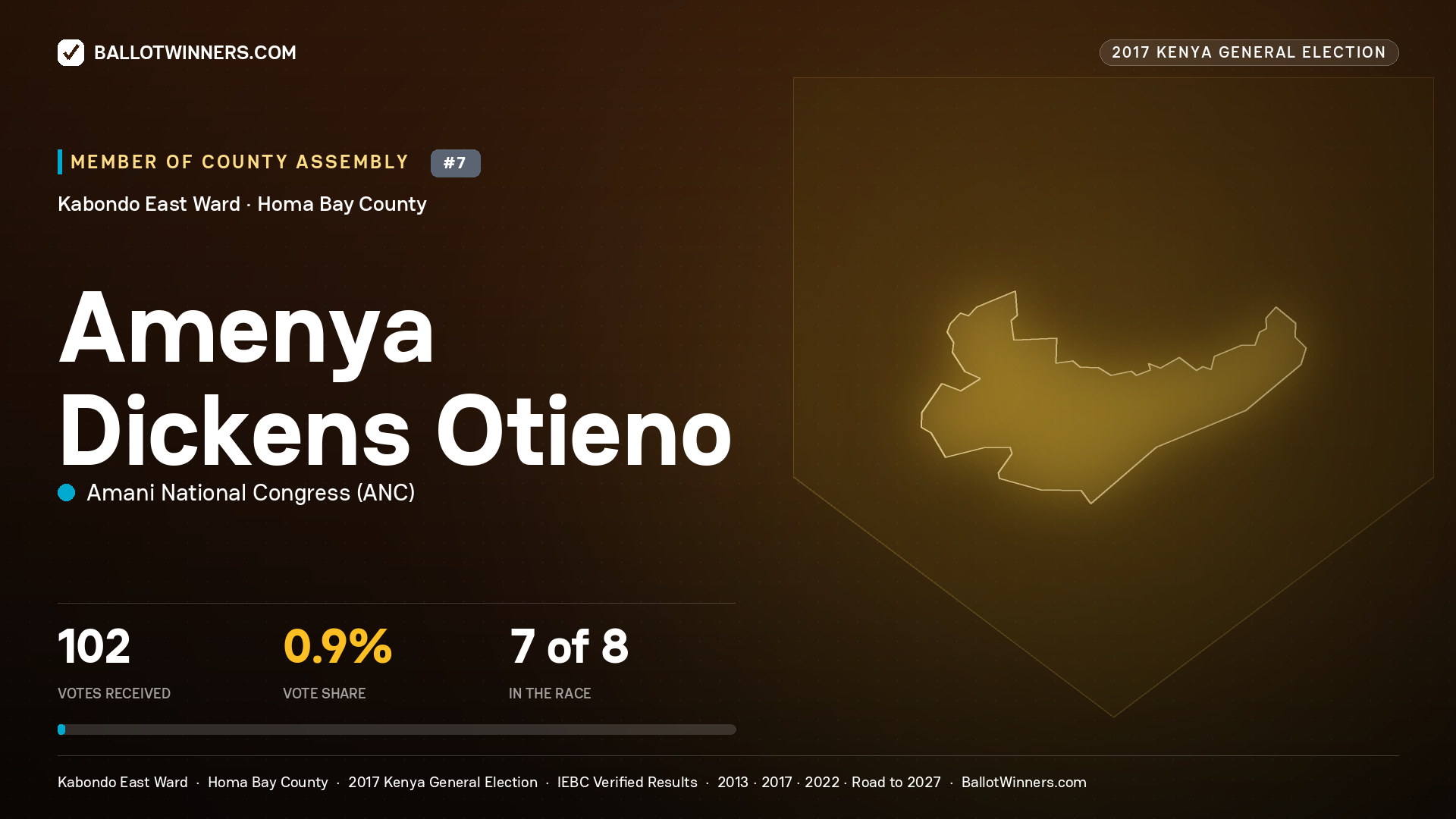 AMENYA DICKENS OTIENO, AMANI NATIONAL CONGRESS, contested Member of County Assembly for KABONDO EAST, 102 votes, 2017 Kenya general election.