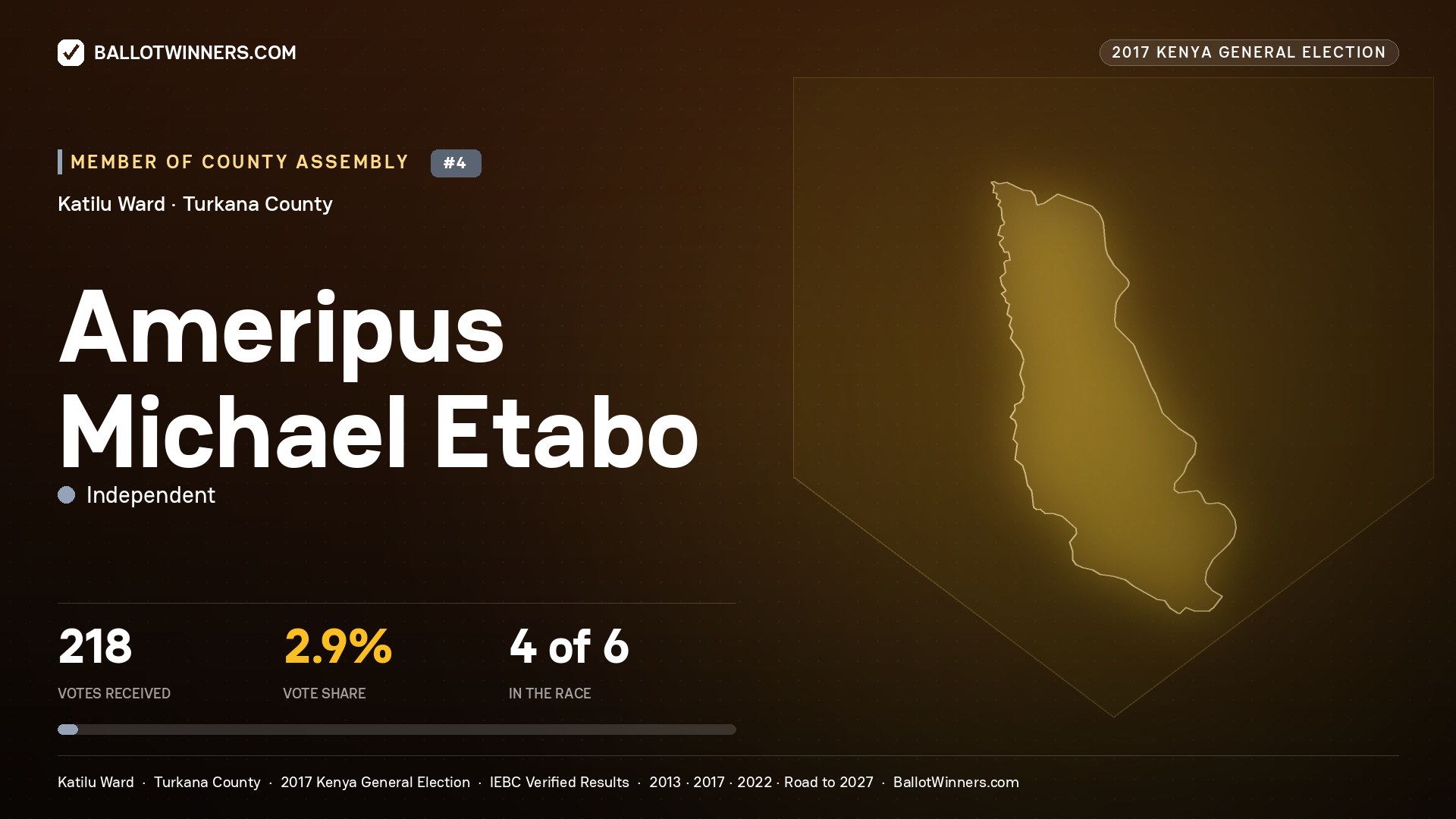 AMERIPUS MICHAEL ETABO, INDEPENDENT, contested Member of County Assembly for KATILU, 218 votes, 2017 Kenya general election.