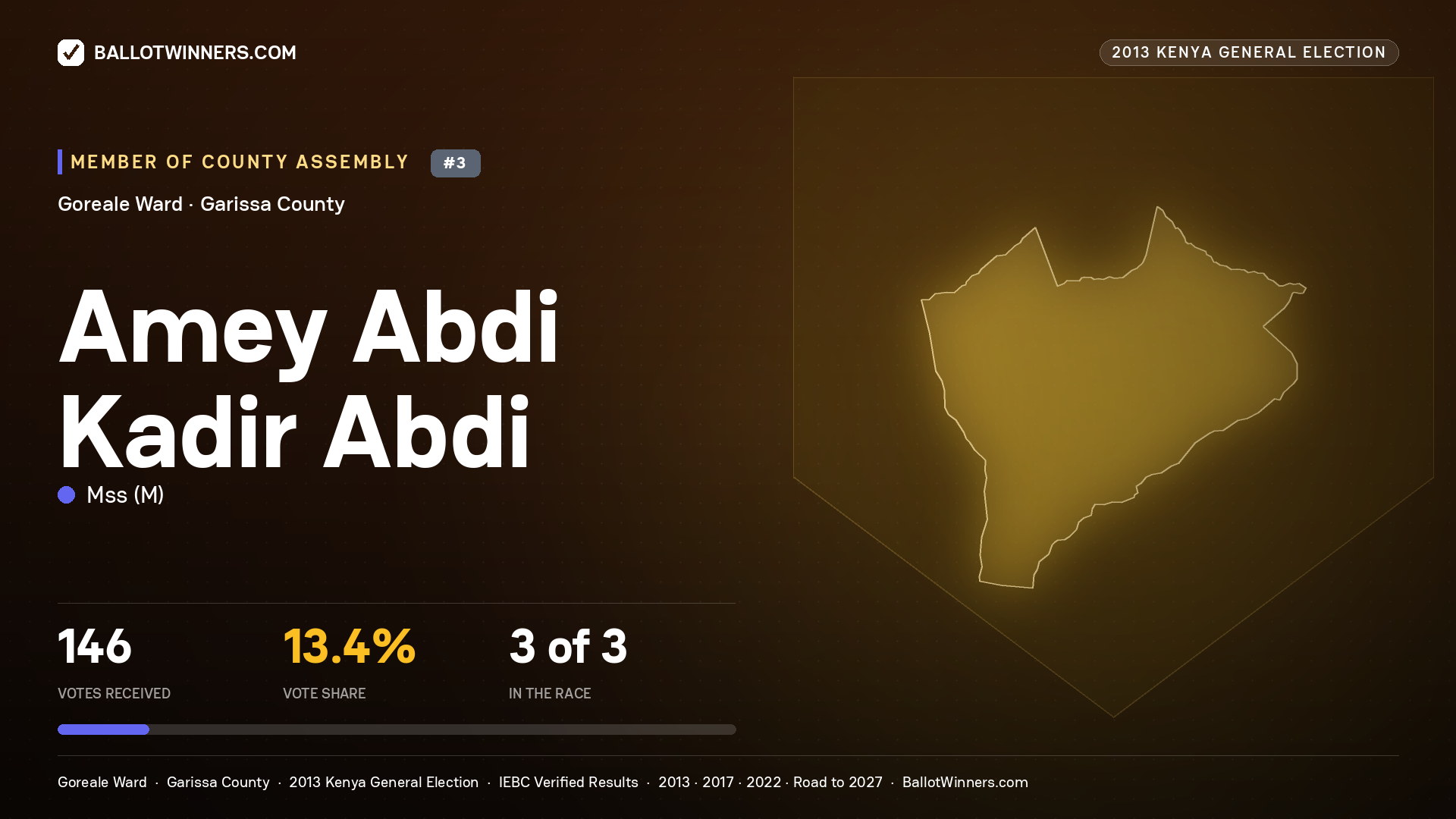 AMEY   ABDI KADIR ABDI, contested Member of County Assembly for GOREALE, 146 votes, 2013 Kenya general election.
