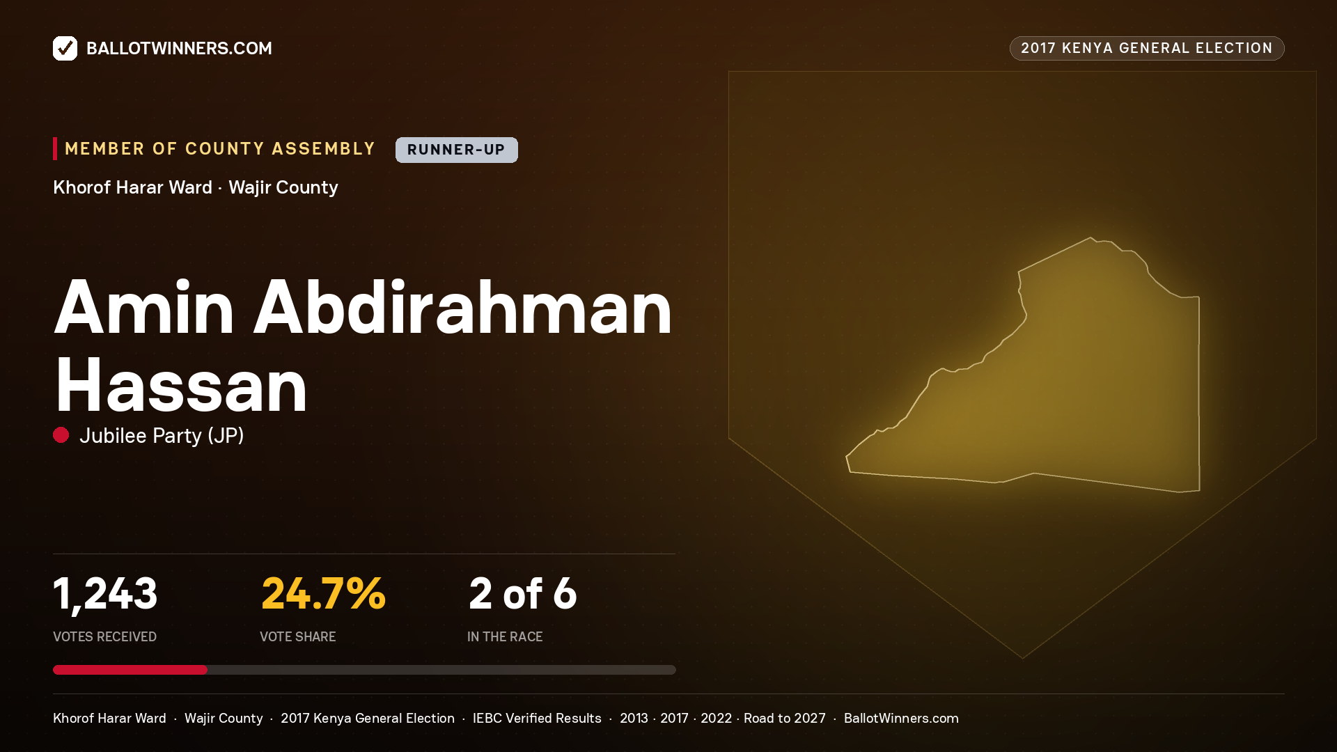 AMIN ABDIRAHMAN
HASSAN, JUBILEE PARTY, contested Member of County Assembly for KHOROF HARAR, 1,243 votes, 2017 Kenya general election.