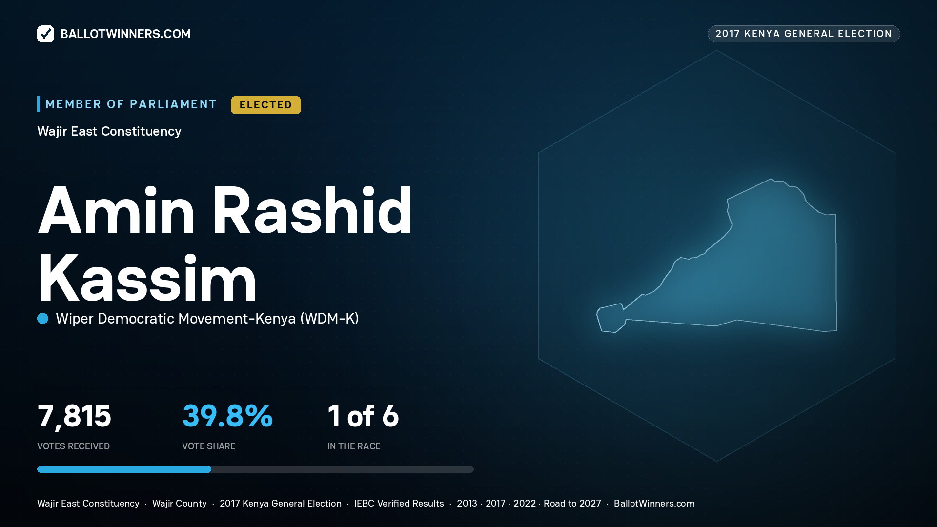 AMIN RASHID KASSIM, WIPER DEMOCRATIC MOVEMENT- KENYA, elected Member of Parliament for WAJIR EAST, 7,815 votes, 2017 Kenya general election.