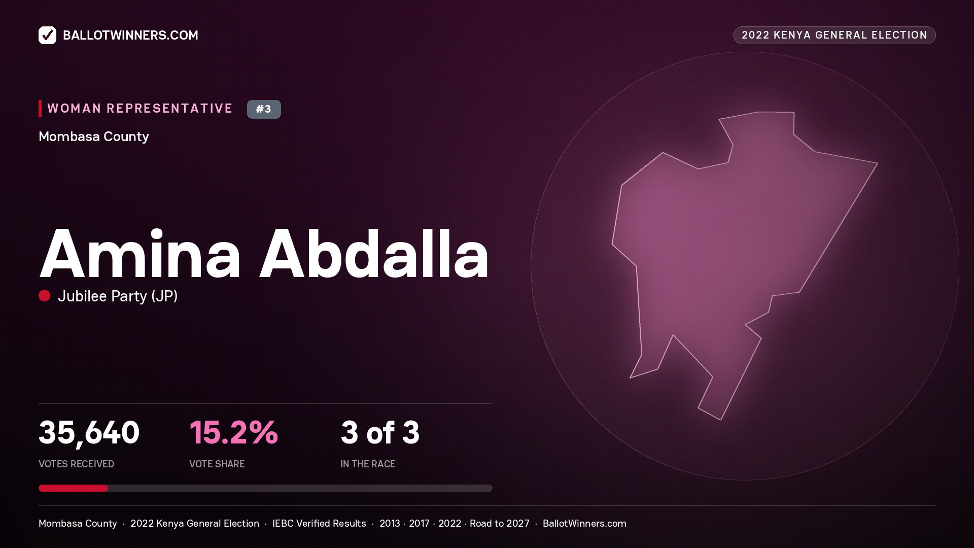 Amina Abdalla, Jubilee Party, contested Women Representative for MOMBASA, 35,640 votes, 2022 Kenya general election.