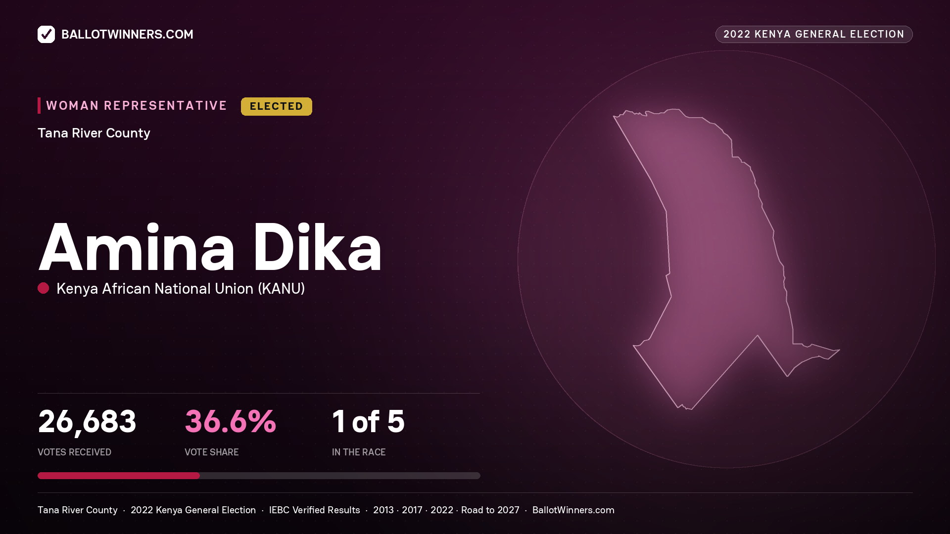 Amina Dika, Kenya African National Union, elected Women Representative for TANA RIVER, 26,683 votes, 2022 Kenya general election.