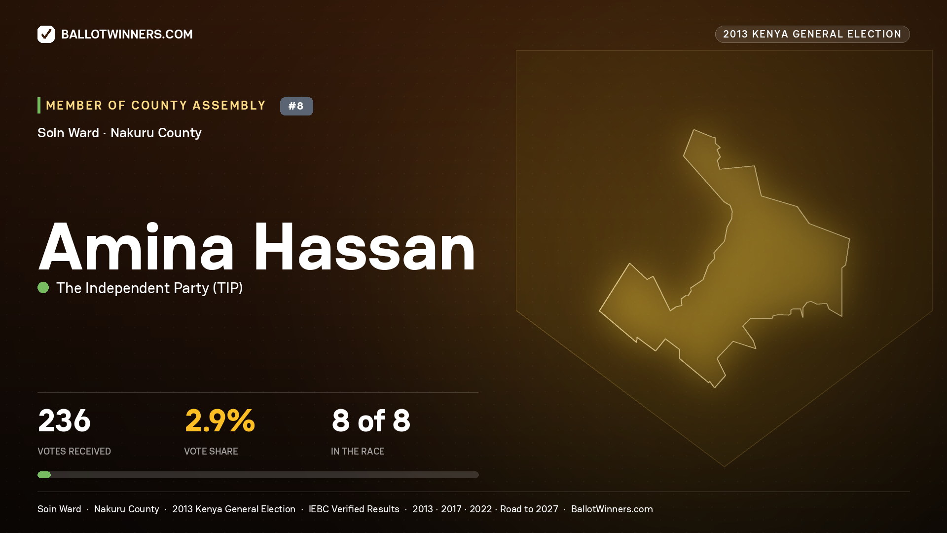 AMINA HASSAN, contested Member of County Assembly for SOIN, 236 votes, 2013 Kenya general election.