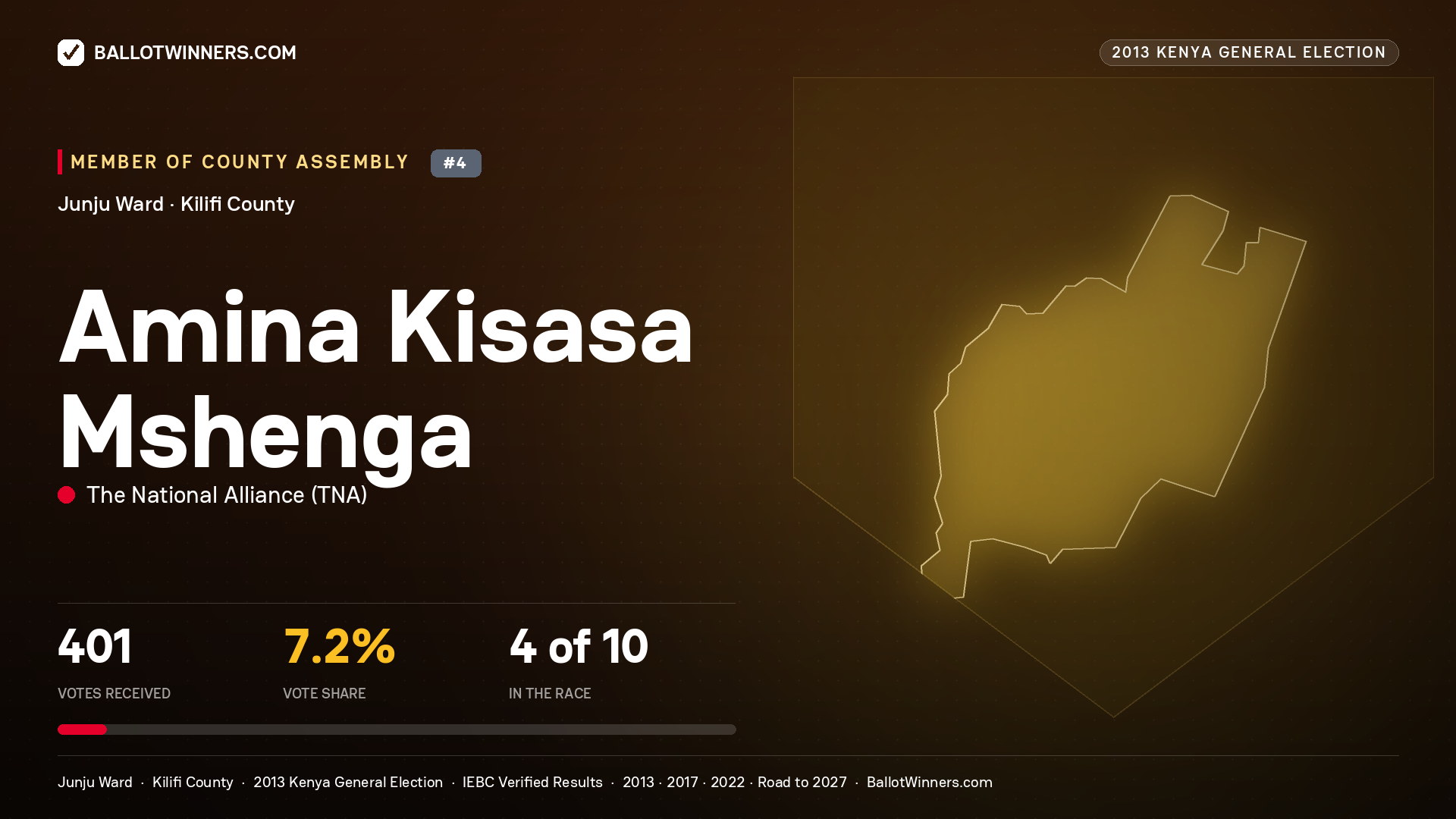 AMINA KISASA MSHENGA, contested Member of County Assembly for JUNJU, 401 votes, 2013 Kenya general election.