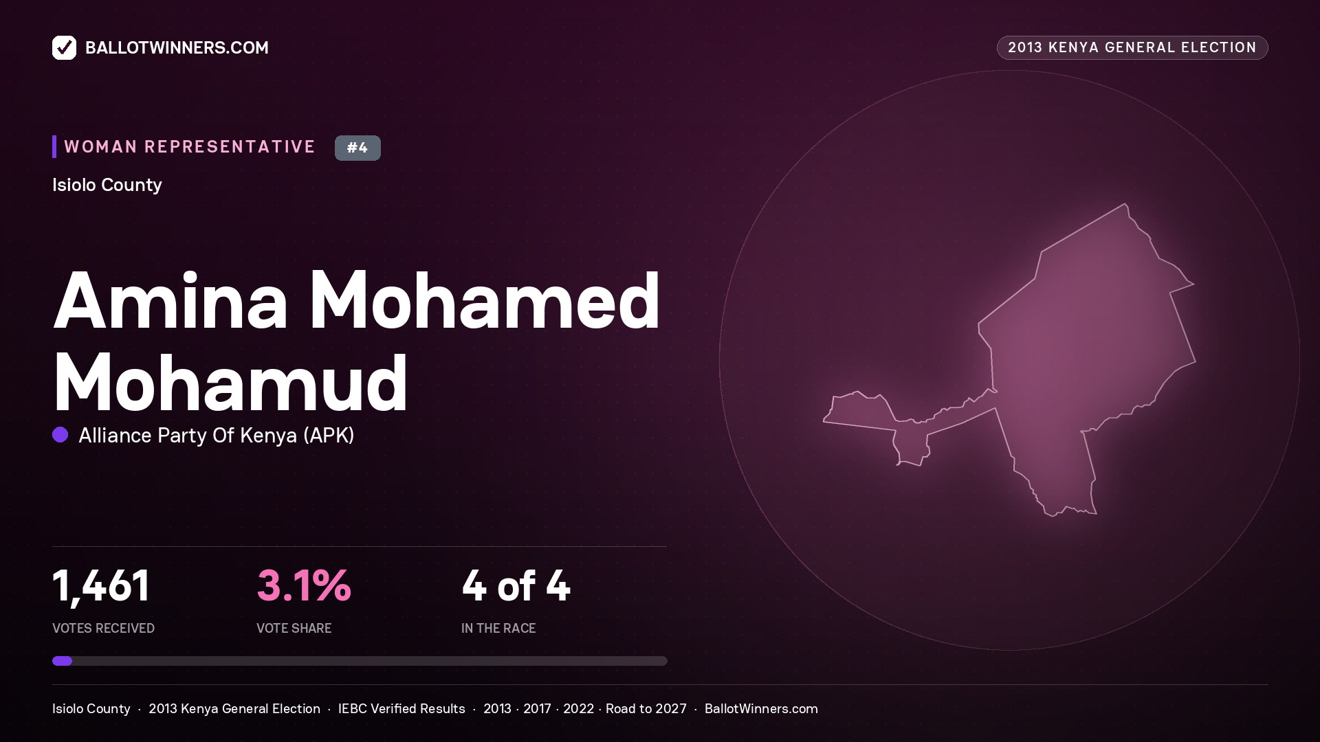 AMINA MOHAMED MOHAMUD, contested Women Representative for ISIOLO, 1,461 votes, 2013 Kenya general election.