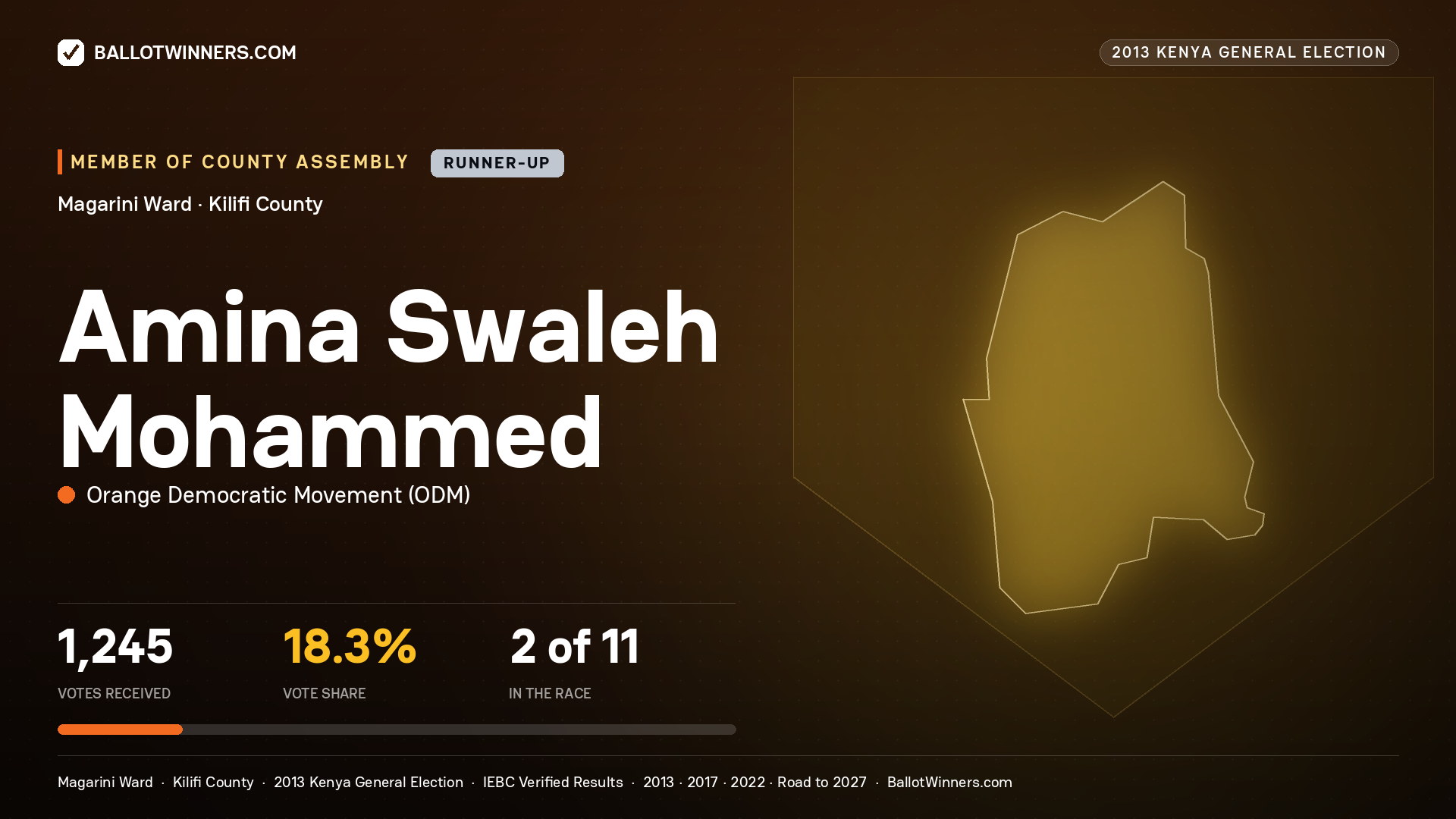 AMINA SWALEH MOHAMMED, contested Member of County Assembly for MAGARINI, 1,245 votes, 2013 Kenya general election.