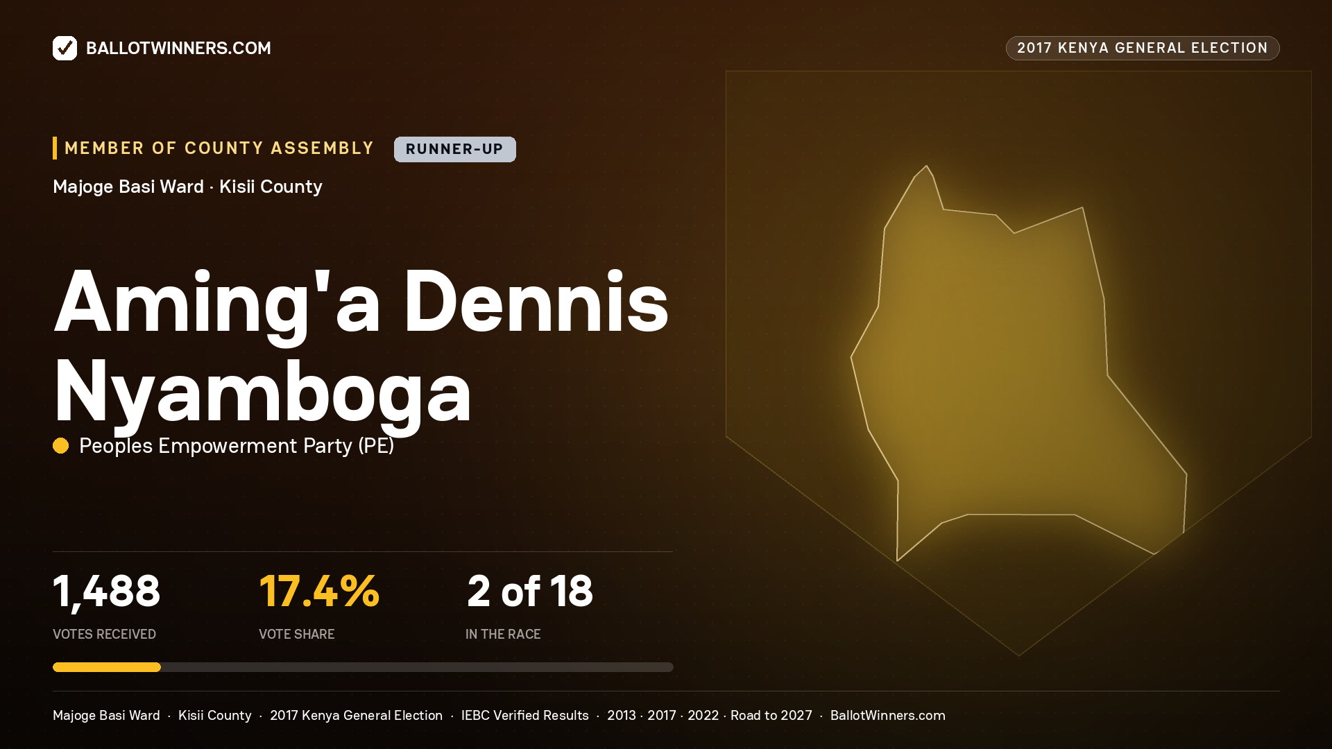 AMING'A DENNIS NYAMBOGA, PEOPLES EMPOWERMENT PARTY, contested Member of County Assembly for MAJOGE BASI, 1,488 votes, 2017 Kenya general election.