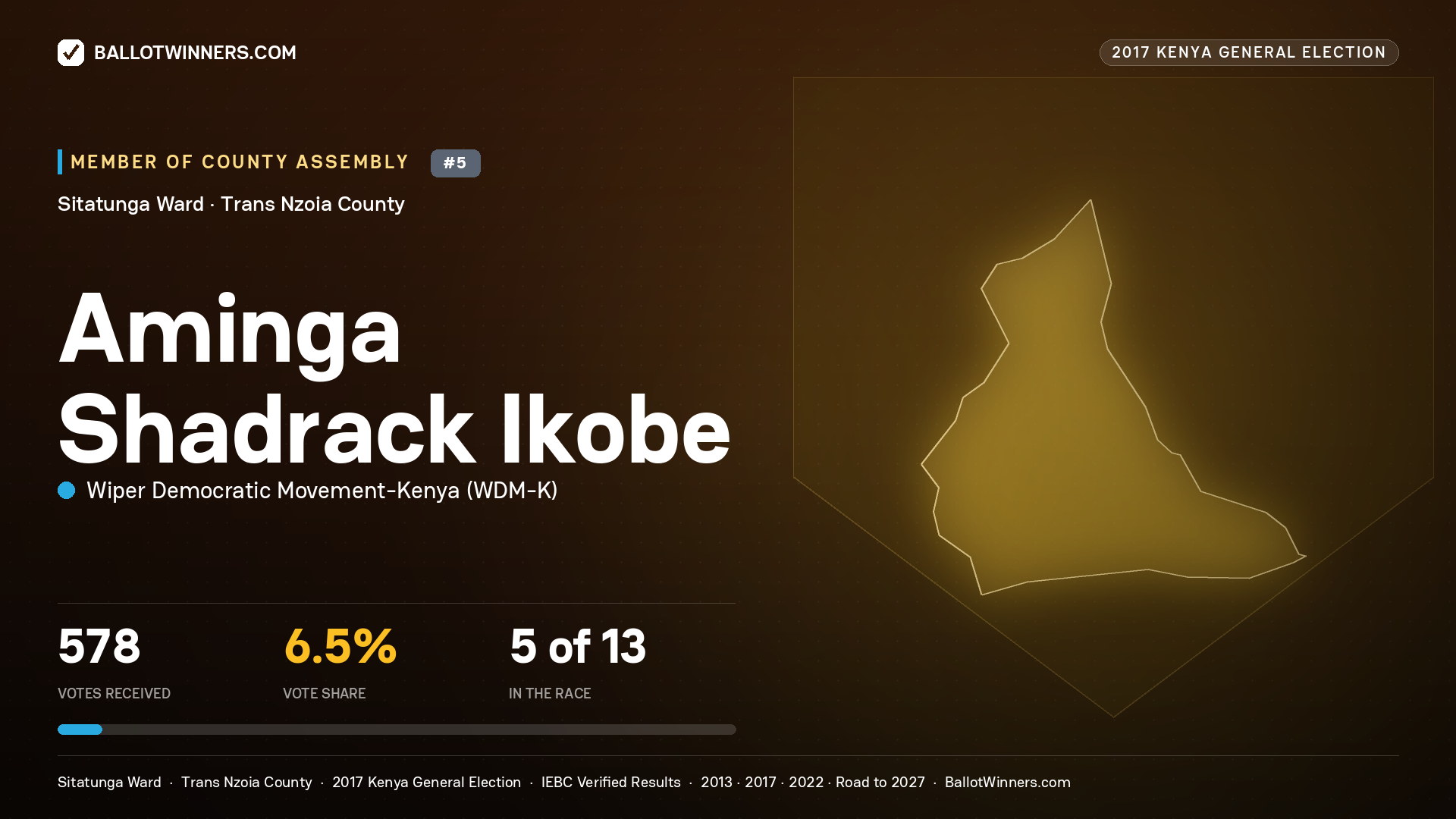 AMINGA SHADRACK IKOBE, WIPER DEMOCRATIC MOVEMENT- KENYA, contested Member of County Assembly for SITATUNGA, 578 votes, 2017 Kenya general election.