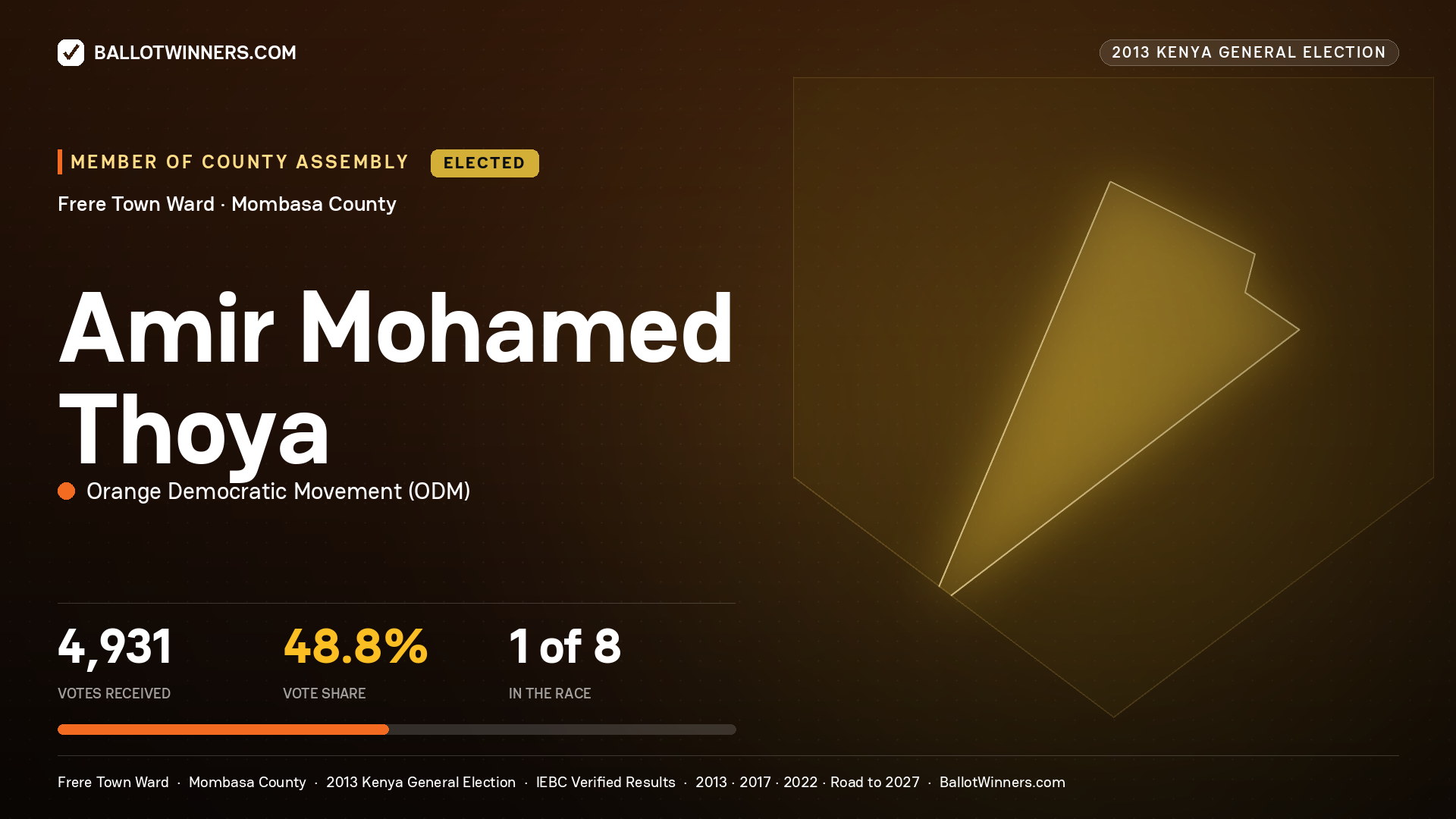 AMIR MOHAMED THOYA, elected Member of County Assembly for FRERE TOWN, 4,931 votes, 2013 Kenya general election.