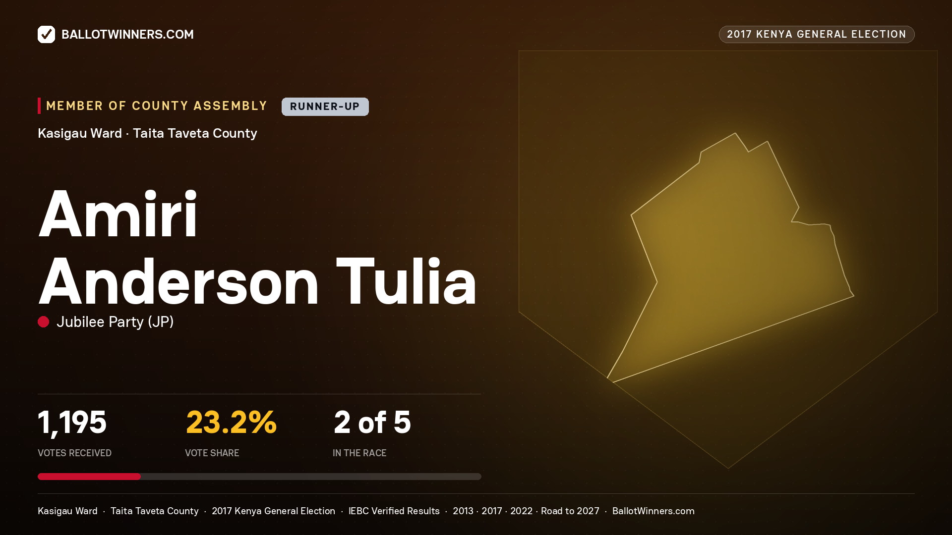 AMIRI ANDERSON TULIA, JUBILEE PARTY, contested Member of County Assembly for KASIGAU, 1,195 votes, 2017 Kenya general election.