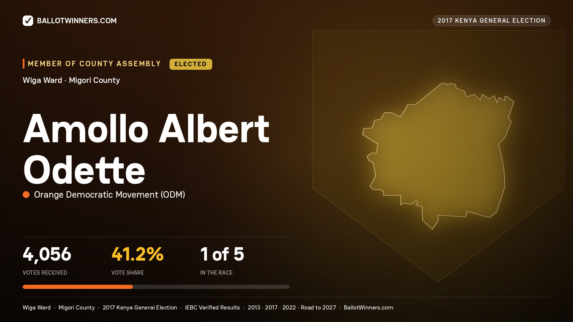 AMOLLO ALBERT ODETTE, ORANGE DEMOCRATIC MOVEMENT, elected Member of County Assembly for WIGA, 4,056 votes, 2017 Kenya general election.