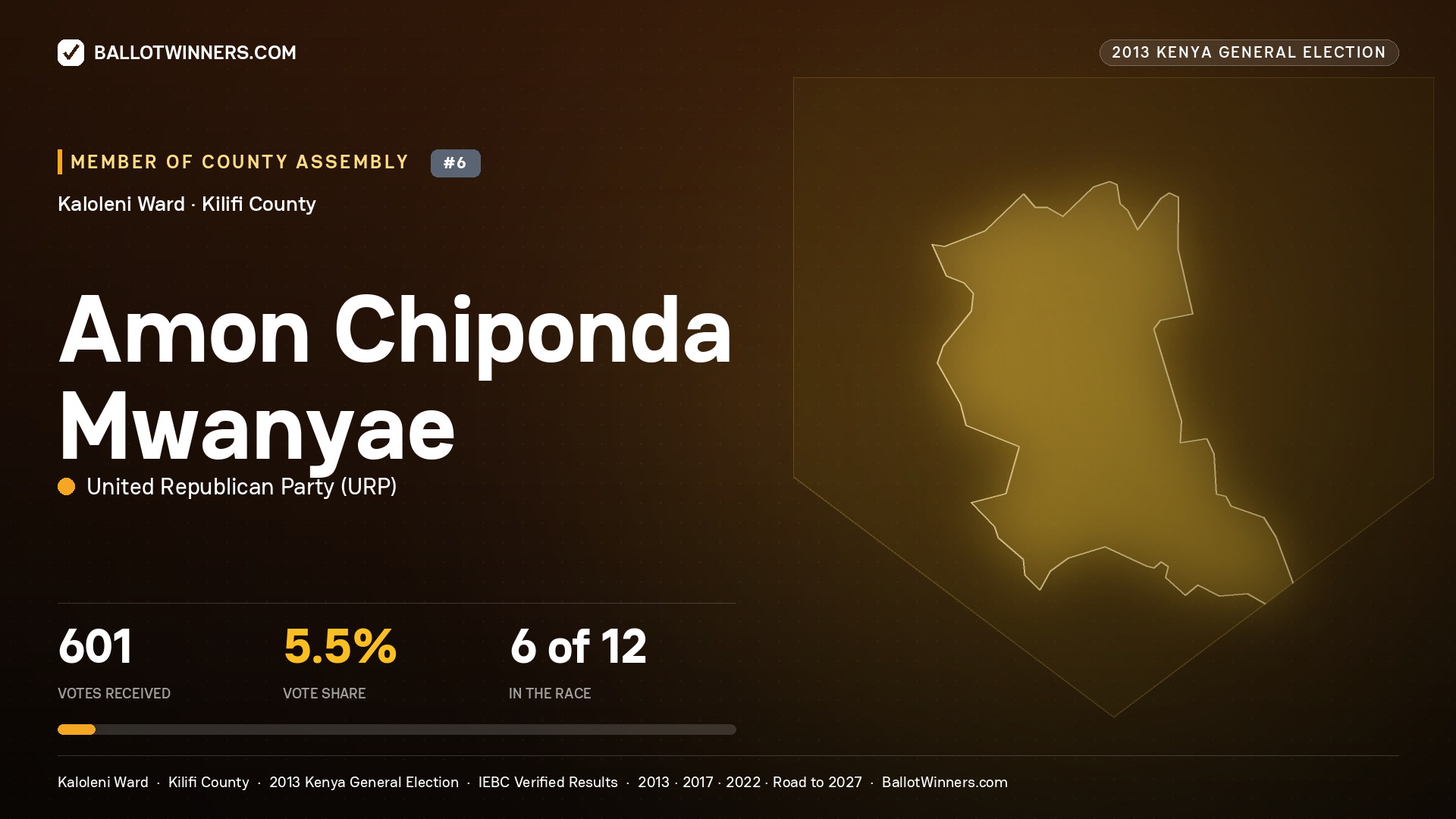 AMON CHIPONDA MWANYAE, contested Member of County Assembly for KALOLENI, 601 votes, 2013 Kenya general election.