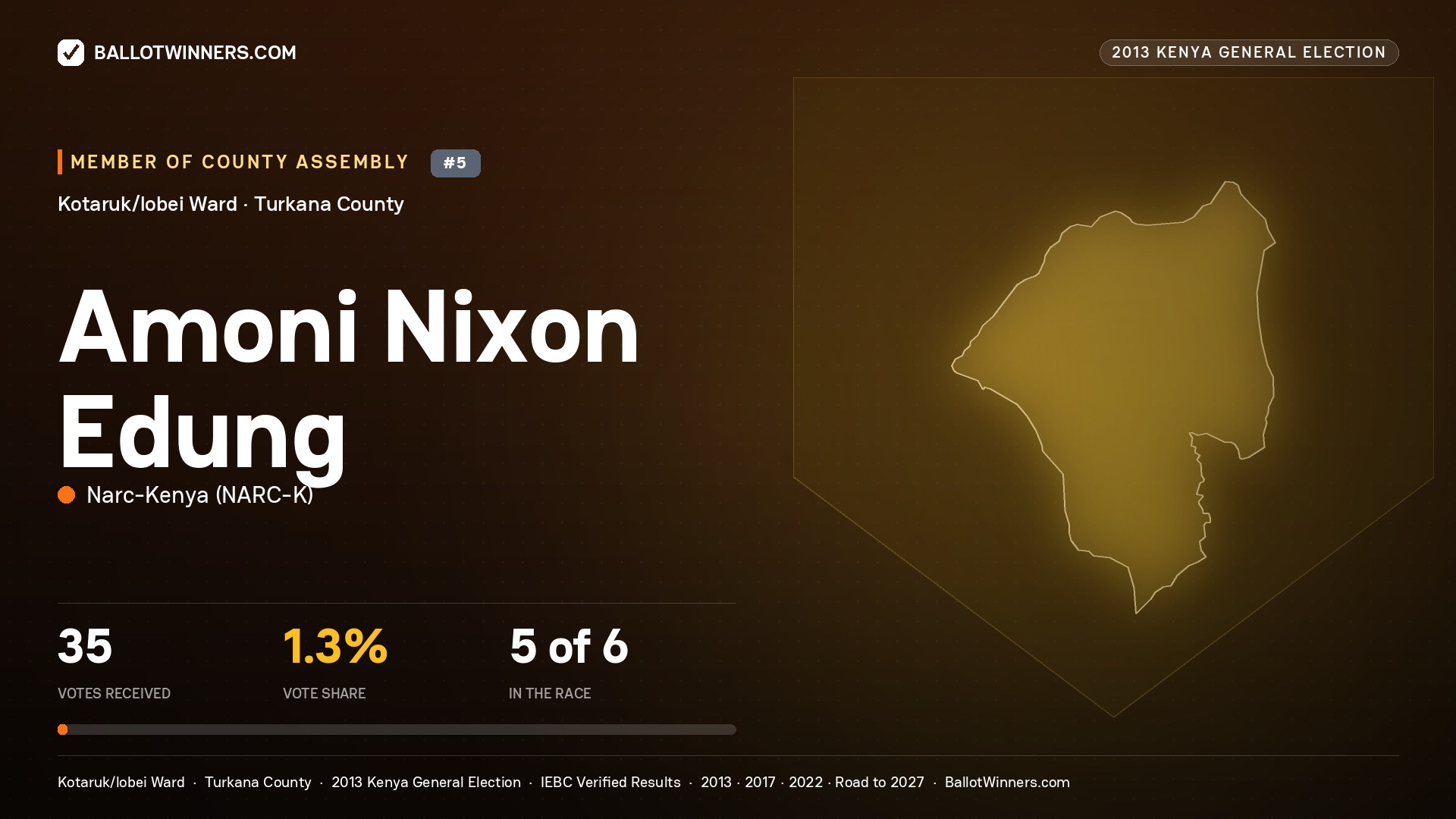AMONI NIXON EDUNG, contested Member of County Assembly for KOTARUK/LOBEI, 35 votes, 2013 Kenya general election.