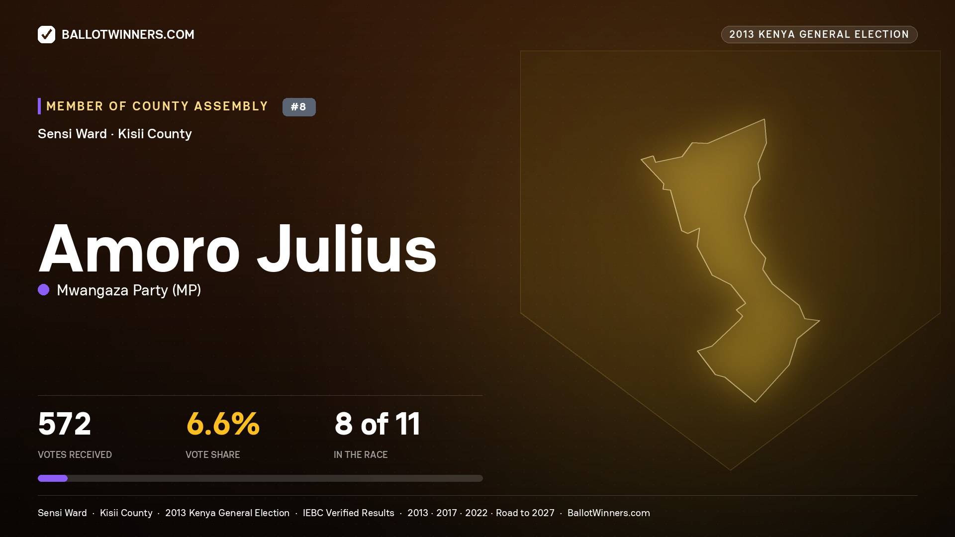 AMORO JULIUS, contested Member of County Assembly for SENSI, 572 votes, 2013 Kenya general election.