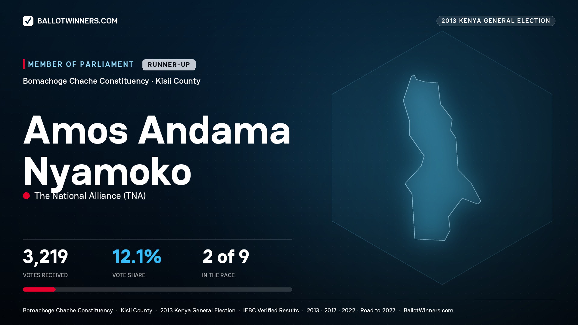 AMOS ANDAMA NYAMOKO, contested Member of Parliament for BOMACHOGE
CHACHE, 3,219 votes, 2013 Kenya general election.