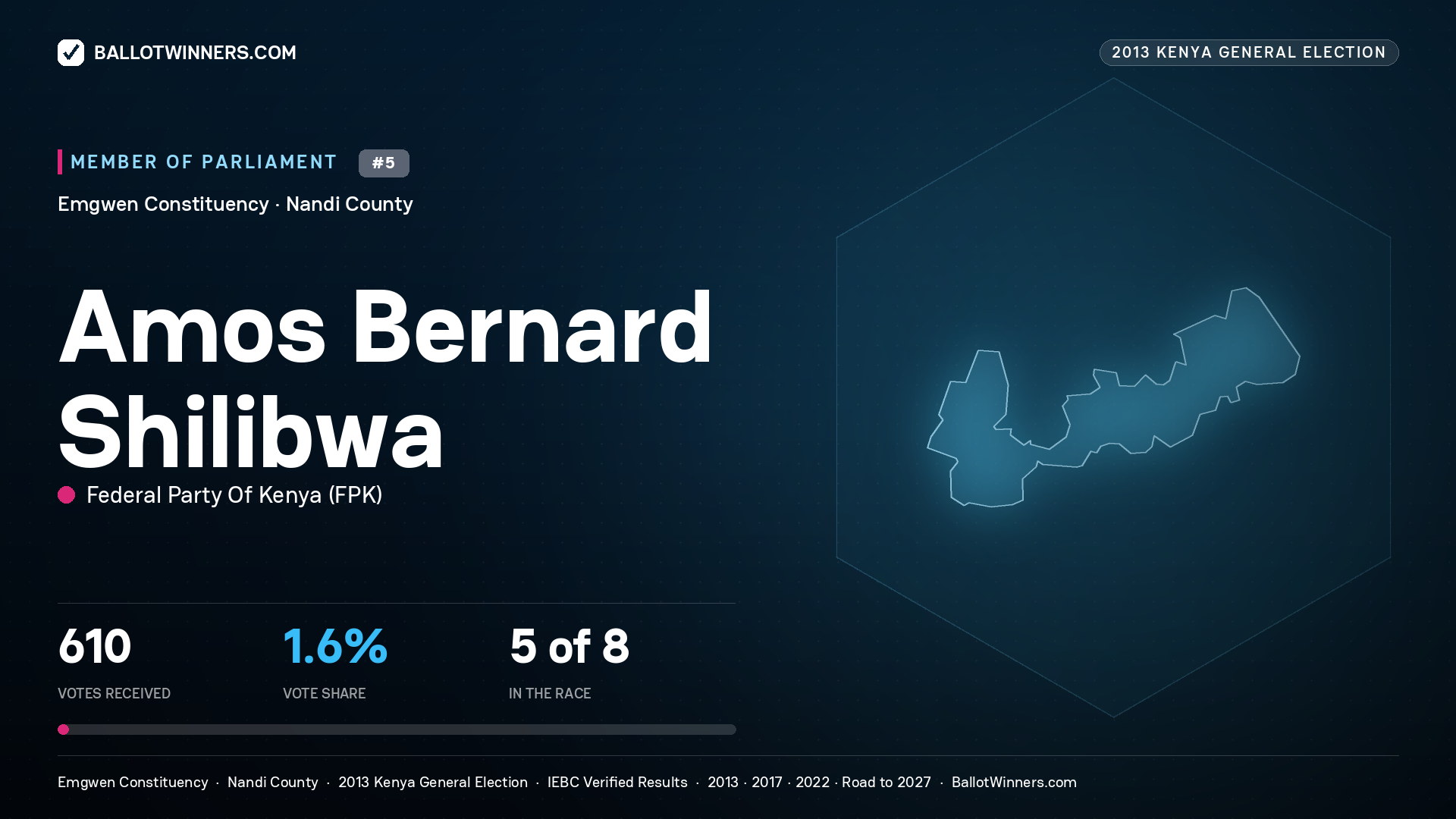 AMOS BERNARD SHILIBWA, contested Member of Parliament for EMGWEN, 610 votes, 2013 Kenya general election.