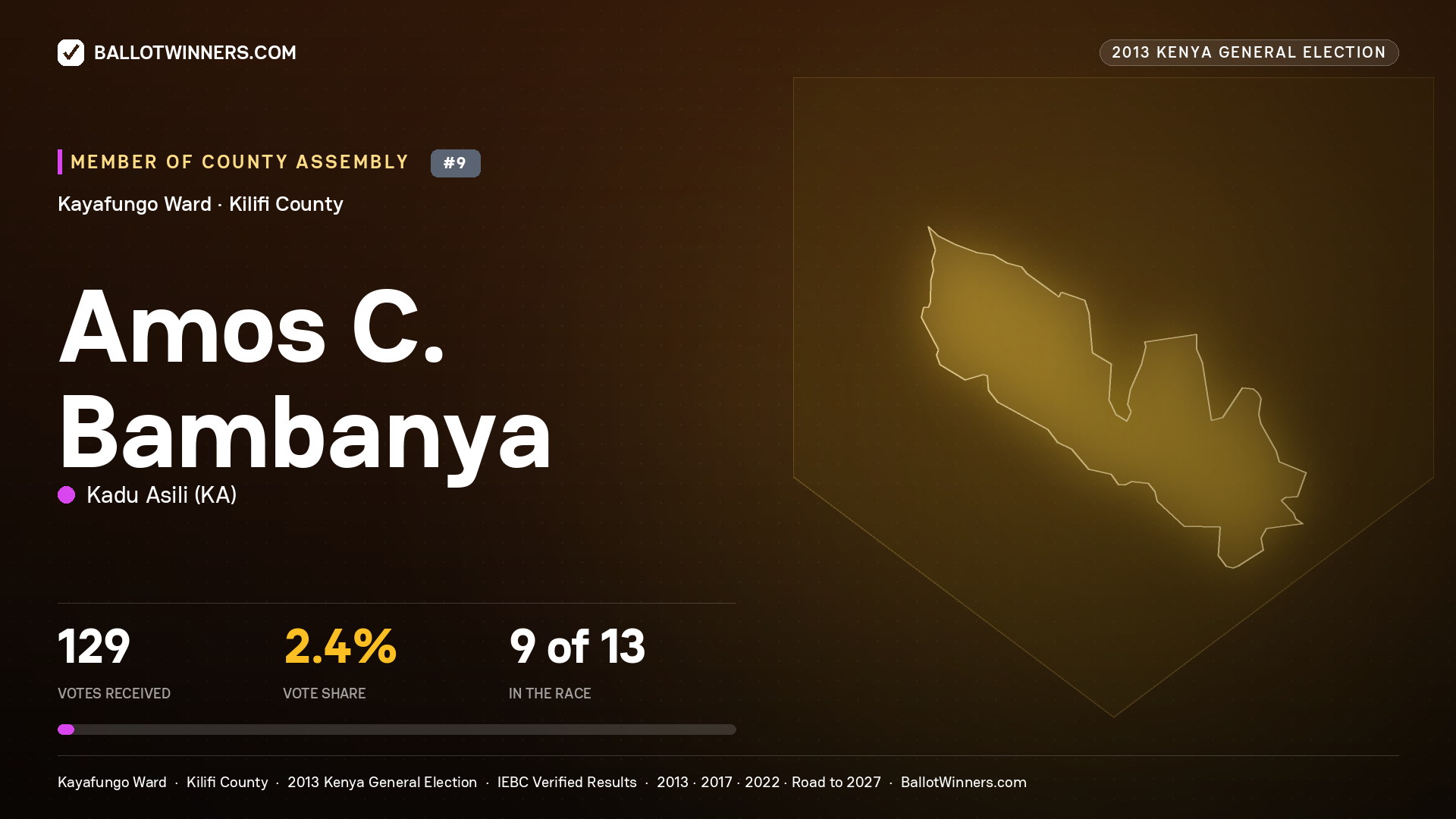 AMOS C. BAMBANYA, contested Member of County Assembly for KAYAFUNGO, 129 votes, 2013 Kenya general election.