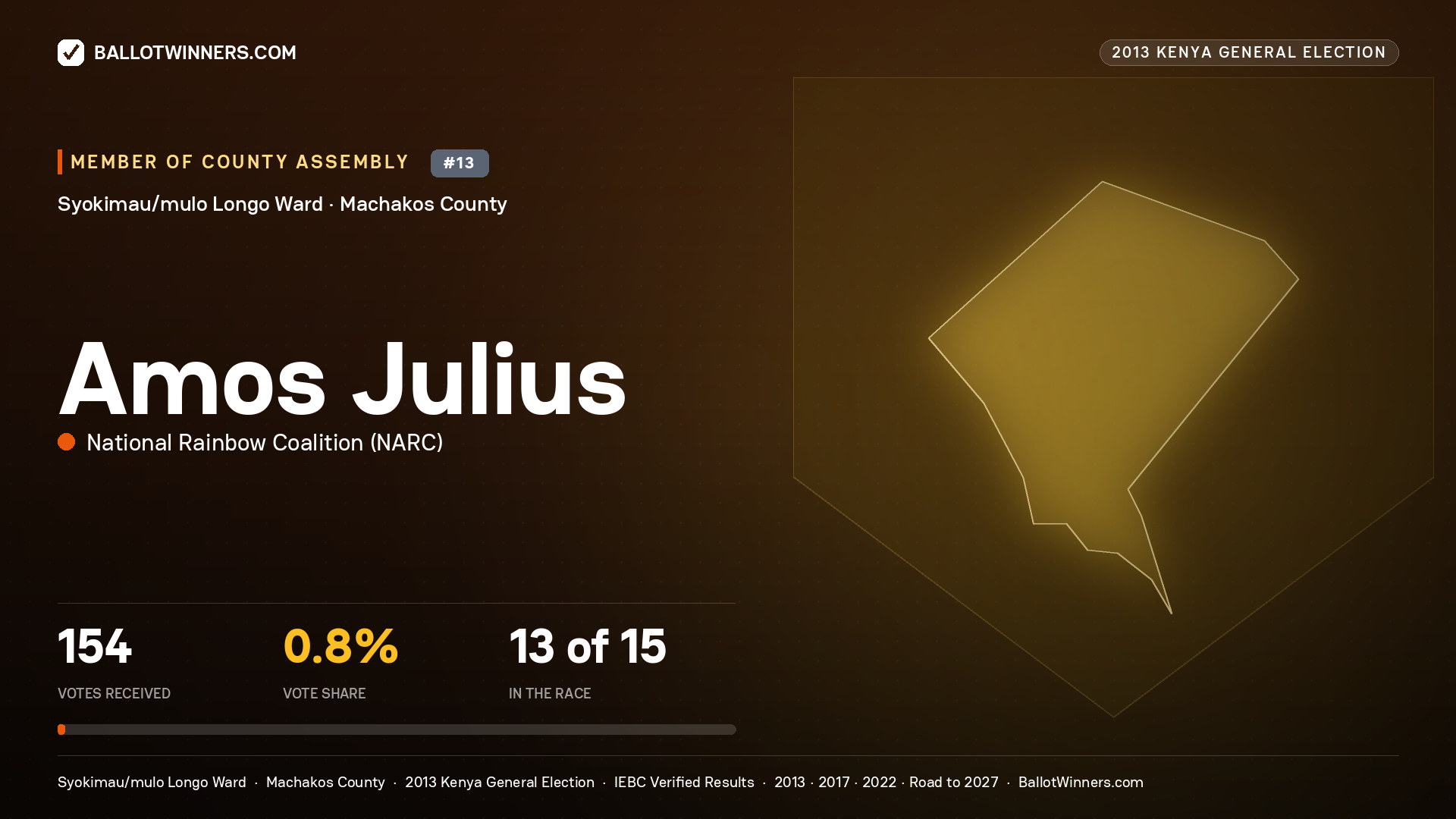 AMOS JULIUS, contested Member of County Assembly for SYOKIMAU/MULO LONGO, 154 votes, 2013 Kenya general election.